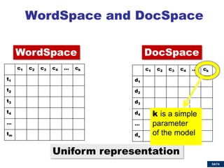 54/74 
WordSpace and DocSpace 
c1 
c2 
c3 
c4 
… 
ck 
t1 
t2 
t3 
t4 
… 
tm 
c1 
c2 
c3 
c4 
… 
ck 
d1 
d2 
d3 
d4 
… 
dn 
DocSpace 
WordSpace 
Uniform representation 
k is a simple 
parameter 
of the model  
