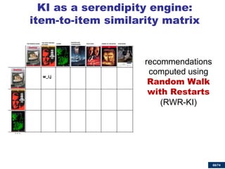 66/74 
KI as a serendipity engine: item-to-item similarity matrix 
recommendations computed using Random Walk with Restarts (RWR-KI) 
 
