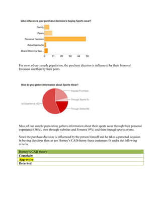For most of our sample population, the purchase decision is influenced by their Personal
Decision and then by their peers.




Most of our sample population gathers information about their sports wear through their personal
experience (56%), then through websites and Forums(19%) and then through sports events.

Since the purchase decision is influenced by the person himself and he takes a personal decision
in buying the shoes then as per Horney’s CAD theory these customers fit under the following
criteria.

Horney’s CAD theory
Complaint
Aggressive
Detached
 