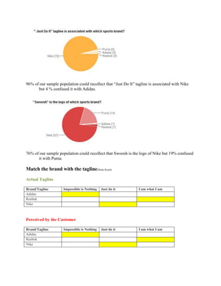 96% of our sample population could recollect that “Just Do It” tagline is associated with Nike
      but 4 % confused it with Adidas.




76% of our sample population could recollect that Swoosh is the logo of Nike but 19% confused
      it with Puma.

Match the brand with the tagline(Mode Result)

Actual Tagline

Brand/Tagline        Impossible is Nothing   Just do it          I am what I am
Adidas
Reebok
Nike



Perceived by the Customer

Brand/Tagline        Impossible is Nothing   Just do it          I am what I am
Adidas
Reebok
Nike
 