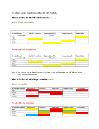 2% of our sample population confused it with Reebok.

Match the brand with the ambassador (Mode Result)

Actual Brand Ambassador




BrandsBrand           SachinTendulkar   BipashaBasu/MS       SauravGanguly      Team India
       Ambassador                               Dhoni
Nike
Adidas
Puma
Reebok



Perceived Brand Ambassador


BrandsBrand           SachinTendulkar   BipashaBasu/MS       SauravGanguly      Team India
       Ambassador                               Dhoni
Nike
Adidas
Puma
Reebok



80% of our sample knew about Puma and Reebok brand ambassador and 69 % knew about
      Nike’s brand ambassador.

Match the brand with its personality(Mode Result)

Actual personality

BrandsPersonality   Ruggedness    Sincerity     Competence     Sophistication   Excitement
Nike
Adidas
Puma
Reebok



Perceived by the Customer

BrandsPersonality   Ruggedness    Sincerity     Competence     Sophistication   Excitement
Nike
Adidas
Puma
Reebok
 