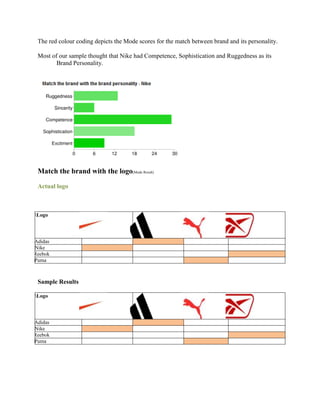 The red colour coding depicts the Mode scores for the match between brand and its personality.

       Most of our sample thought that Nike had Competence, Sophistication and Ruggedness as its
              Brand Personality.




       Match the brand with the logo(Mode Result)

       Actual logo



BrandsLogo




PumaAAdidas
ReebokNike
AdidasReebok
NikePuPuma



       Sample Results

BrandsLogo




PumaAAdidas
ReebokNike
AdidasReebok
NikePuPuma
 