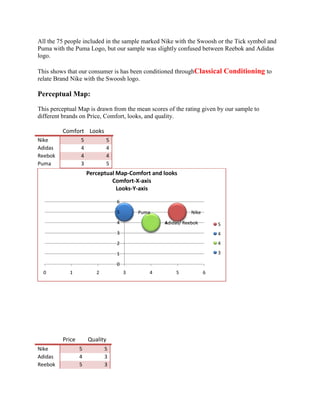 All the 75 people included in the sample marked Nike with the Swoosh or the Tick symbol and
Puma with the Puma Logo, but our sample was slightly confused between Reebok and Adidas
logo.

This shows that our consumer is has been conditioned throughClassical Conditioning to
relate Brand Nike with the Swoosh logo.

Perceptual Map:

This perceptual Map is drawn from the mean scores of the rating given by our sample to
different brands on Price, Comfort, looks, and quality.

         Comfort Looks
Nike             5          5
Adidas           4          4
Reebok           4          4
Puma             3          5
                     Perceptual Map-Comfort and looks
                              Comfort-X-axis
                                Looks-Y-axis

                                6
                                5       Puma                Nike
                                4                4 didas/ Reebok
                                                 A                     5
                                3                                      4
                                2                                      4

                                1                                      3

                                0
  0         1           2           3      4          5            6




         Price       Quality
Nike             5          5
Adidas           4          3
Reebok           5          3
 