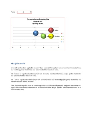 Puma              3           4



                         Perceptual map-Price Quality
                                 Price- X axis
                                Quality- Y axis
                                   6
                                   5                                Nike
                                   4        Puma                                5
                                   3                    Adidas      Reebok      4
                                   2                                            5

                                   1                                            3

                                   0
  0           1           2            3         4           5             6




Analysis: Tests
Cross tab test has been applied to check if there is any difference between our sample’s Favourite brand
and what they prefer if attributes and features of all the brands are same.

H0: There is no significant difference between favourite brand and the brand people prefer if attributes
and features of all the brands are same.

Ha: There is significant difference between favourite brand and the brand people prefer if attributes and
features of all the brands are same.

From the following table it can be seen that p-value is <0.05 so null hypothesis is rejected hence there is a
significant difference between favourite brand and the brand people prefer if attributes and features of all
the brands are same.
 