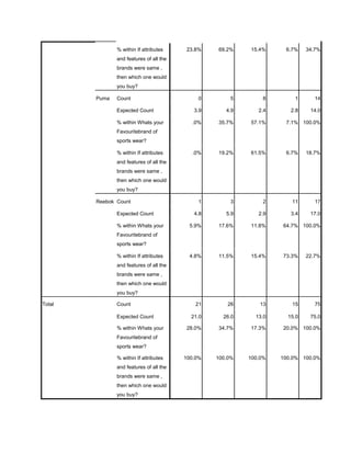 % within If attributes    23.8%    69.2%    15.4%     6.7%    34.7%
               and features of all the
               brands were same ,
               then which one would
               you buy?

        Puma   Count                          0       5         8       1       14

               Expected Count               3.9      4.9      2.4      2.8    14.0

               % within Whats your         .0%    35.7%    57.1%     7.1% 100.0%
               Favouritebrand of
               sports wear?

               % within If attributes      .0%    19.2%    61.5%     6.7%    18.7%
               and features of all the
               brands were same ,
               then which one would
               you buy?

        Reebok Count                          1       3         2      11       17

               Expected Count               4.8      5.9      2.9      3.4    17.0

               % within Whats your        5.9%    17.6%    11.8%    64.7% 100.0%
               Favouritebrand of
               sports wear?

               % within If attributes     4.8%    11.5%    15.4%    73.3%    22.7%
               and features of all the
               brands were same ,
               then which one would
               you buy?

Total          Count                         21       26       13      15       75

               Expected Count              21.0     26.0     13.0     15.0    75.0

               % within Whats your       28.0%    34.7%    17.3%    20.0% 100.0%
               Favouritebrand of
               sports wear?

               % within If attributes    100.0%   100.0%   100.0%   100.0% 100.0%
               and features of all the
               brands were same ,
               then which one would
               you buy?
 