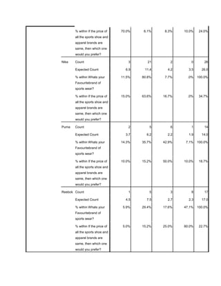 % within If the price of   70.0%   6.1%    8.3%    10.0%   24.0%
       all the sports shoe and
       apparel brands are
       same, then which one
       would you prefer?

Nike   Count                          3      21       2       0       26

       Expected Count               6.9    11.4     4.2     3.5     26.0

       % within Whats your        11.5%   80.8%   7.7%     .0%    100.0%
       Favouritebrand of
       sports wear?

       % within If the price of   15.0%   63.6%   16.7%    .0%    34.7%
       all the sports shoe and
       apparel brands are
       same, then which one
       would you prefer?

Puma   Count                          2       5       6       1       14

       Expected Count               3.7     6.2     2.2     1.9     14.0

       % within Whats your        14.3%   35.7%   42.9%   7.1%    100.0%
       Favouritebrand of
       sports wear?

       % within If the price of   10.0%   15.2%   50.0%   10.0%   18.7%
       all the sports shoe and
       apparel brands are
       same, then which one
       would you prefer?

Reebok Count                          1       5       3       8       17

       Expected Count               4.5     7.5     2.7     2.3     17.0

       % within Whats your        5.9%    29.4%   17.6%   47.1%   100.0%
       Favouritebrand of
       sports wear?

       % within If the price of   5.0%    15.2%   25.0%   80.0%   22.7%
       all the sports shoe and
       apparel brands are
       same, then which one
       would you prefer?
 