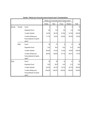 Gender * Whats your Favourite brand of sports wear? Crosstabulation

                                                  Whats your Favourite brand of sports wear?

                                                 Adidas        Nike         Puma        Reebok       Total

Gender   Female     Count                                 2            5           6             6           19

                    Expected Count                     4.6            6.6       3.5            4.3       19.0

                    % within Gender                 10.5%       26.3%        31.6%        31.6%      100.0%

                    % within Whats your             11.1%       19.2%        42.9%        35.3%        25.3%
                    Favouritebrand of sports
                    wear?

         Male       Count                                 16          21           8           11            56

                    Expected Count                    13.4        19.4         10.5         12.7         56.0

                    % within Gender                 28.6%       37.5%        14.3%        19.6%      100.0%

                    % within Whats your             88.9%       80.8%        57.1%        64.7%        74.7%
                    Favouritebrand of sports
                    wear?

Total               Count                                 18          26           14          17            75

                    Expected Count                    18.0        26.0         14.0         17.0         75.0

                    % within Gender                 24.0%       34.7%        18.7%        22.7%      100.0%

                    % within Whats your            100.0%      100.0%       100.0%       100.0%      100.0%
                    Favouritebrand of sports
                    wear?
 