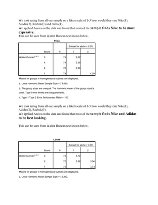 We took rating from all our sample on a likert scale of 1-5 how would they rate Nike(1),
Adidas(2), Reebok(3) and Puma(4).
We applied Anova on the data and found that most of the sample finds Nike to be most
expensive.
This can be seen from Waller Duncan test shown below.
                                  Price

                                                Subset for alpha = 0.05

                          Brand        N           1             2
                a,,b,,c
Waller-Duncan             3                74          3.32

                          4                74          3.39

                          2                72          3.56

                          1                74                        4.09

Means for groups in homogeneous subsets are displayed.

a. Uses Harmonic Mean Sample Size = 73.490.

b. The group sizes are unequal. The harmonic mean of the group sizes is
used. Type I error levels are not guaranteed.

c. Type 1/Type 2 Error Seriousness Ratio = 100.


We took rating from all our sample on a likert scale of 1-5 how would they rate Nike(1),
Adidas(2), Reebok(3).
We applied Anova on the data and found that most of the sample finds Nike and Adidas
to be best looking.

This can be seen from Waller Duncan test shown below.



                                  Looks

                                                Subset for alpha = 0.05

                          Brand        N           1             2
                a,,b,,c
Waller-Duncan             3                73          3.12

                          2                72          3.56          3.56

                          1                75                        3.73

Means for groups in homogeneous subsets are displayed.

a. Uses Harmonic Mean Sample Size = 73.312.
 