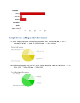 Sample Income and Expenditure Information
37% of the sample population had an yearly percentage of Rs 300,000-600,000, 27 had Rs
      600,000-10,00,000, 21% had Rs>10,00,000 and 15% Rs<300,000.




Yearly Spending on sports wear, for 44% of the sample population it was Rs 2000-4000, 25% Rs
       4000-6000, 17% Rs>6000 and 13% Rs<2000.
 