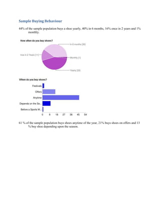 Sample Buying Behaviour
44% of the sample population buys a shoe yearly, 40% in 6 months, 16% once in 2 years and 1%
      monthly.




61 % of the sample population buys shoes anytime of the year, 21% buys shoes on offers and 13
       % buy shoe depending upon the season.
 