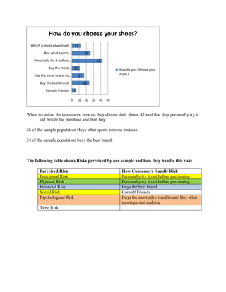 How do you choose your shoes?
  Which is most advertised       12
          Buy what sports…                26
    Personally try it before…                  42
             Buy the most… 11                         How do you choose your
    Use the same brand as…           17               shoes?

       Buy the best brand                 24
           Consult friends       5

                             0       10 20 30 40 50



When we asked the customers, how do they choose their shoes, 42 said that they personally try it
     out before the purchase and then buy.

26 of the sample population Buys what sports persons endorse.

24 of the sample population buys the best brand.



The following table shows Risks perceived by our sample and how they handle this risk:

       Perceived Risk                                  How Consumers Handle Risk
       Functional Risk                                 Personally try it out before purchasing
       Physical Risk                                   Personally try it out before purchasing
       Financial Risk                                  Buys the best brand
       Social Risk                                     Consult Friends
       Psychological Risk                              Buys the most advertised brand/ Buy what
                                                       sports person endorse
       Time Risk
 