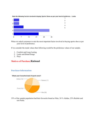 When we asked customers to rate the most important factor involved in buying sports shoe as per
     your level of preference.

If we consider the mode values then following would be the preference values of our sample.

   1. Comfort and Long Lasting
   2. Looks and Brand Image
   3. Price

Motives of Purchase:Rational



Purchase Information




35% of the sample population had their favourite brand as Nike, 24 % Adidas, 23% Reebok and
      rest Puma.
 