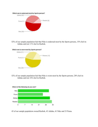 52% of our sample population feel that Nike is endorsed most by the Sports persons, 33% feel its
      Adidas and rest 11% feel its Reebok.




52% of our sample population feel that Nike is worn most by the Sports persons, 28% feel its
      Adidas and rest 16% feel its Reebok.




45 of our sample population owned Reebok, 43 Adidas, 41 Nike and 33 Puma.
 