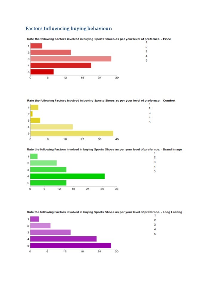 Consumer's behavior over shoes