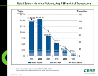 Source: Compiled from data provided by CB Richard Ellis; CoStar.  Results based upon a minimum of  + 20,000 SF and $1,000,000 purchase price Retail Sales – Historical Volume, Avg PSF and # of Transactions 