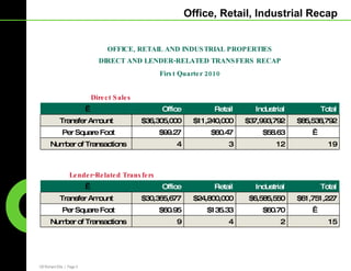 Office, Retail, Industrial Recap 15 2 4 9 Number of Transactions   $60.70 $135.33 $60.95 Per Square Foot $61,751,227 $6,585,550 $24,800,000 $30,365,677 Transfer Amount Total Industrial Retail Office   Lender-Related Transfers 19 12 3 4 Number of Transactions   $58.63 $60.47 $99.27 Per Square Foot $85,538,792 $37,993,792 $11,240,000 $36,305,000 Transfer Amount Total Industrial Retail Office   Direct Sales  First Quarter 2010 DIRECT AND LENDER-RELATED TRANSFERS RECAP OFFICE, RETAIL AND INDUSTRIAL PROPERTIES 