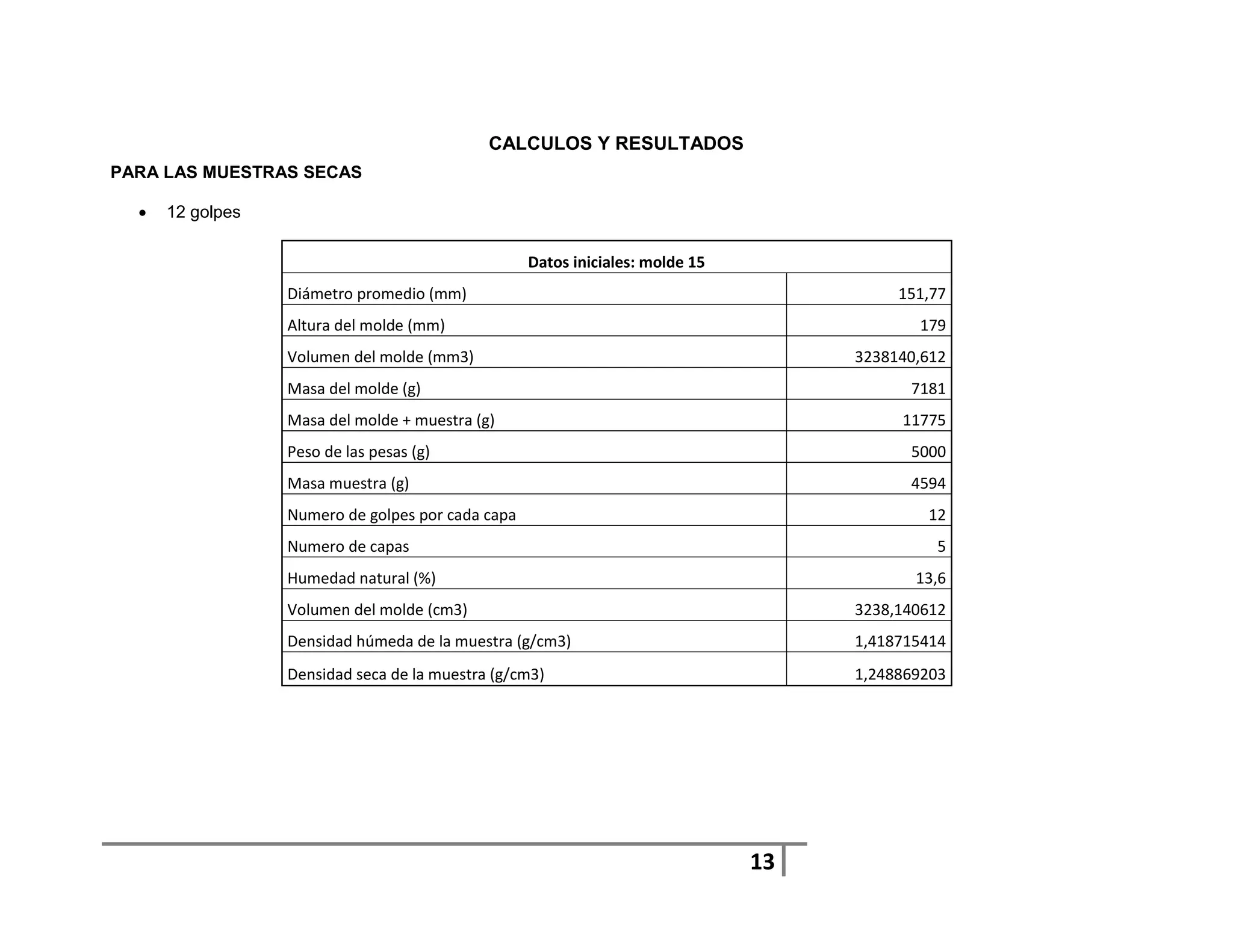 CALCULOS Y RESULTADOS
PARA LAS MUESTRAS SECAS

     12 golpes

                                                   Datos iniciales: molde 15
                  Diámetro promedio (mm)                                                 151,77
                  Altura del molde (mm)                                                    179
                  Volumen del molde (mm3)                                           3238140,612
                  Masa del molde (g)                                                      7181
                  Masa del molde + muestra (g)                                           11775
                  Peso de las pesas (g)                                                   5000
                  Masa muestra (g)                                                        4594
                  Numero de golpes por cada capa                                            12
                  Numero de capas                                                            5
                  Humedad natural (%)                                                      13,6
                  Volumen del molde (cm3)                                           3238,140612
                  Densidad húmeda de la muestra (g/cm3)                             1,418715414
                  Densidad seca de la muestra (g/cm3)                               1,248869203




                                                                               13
 