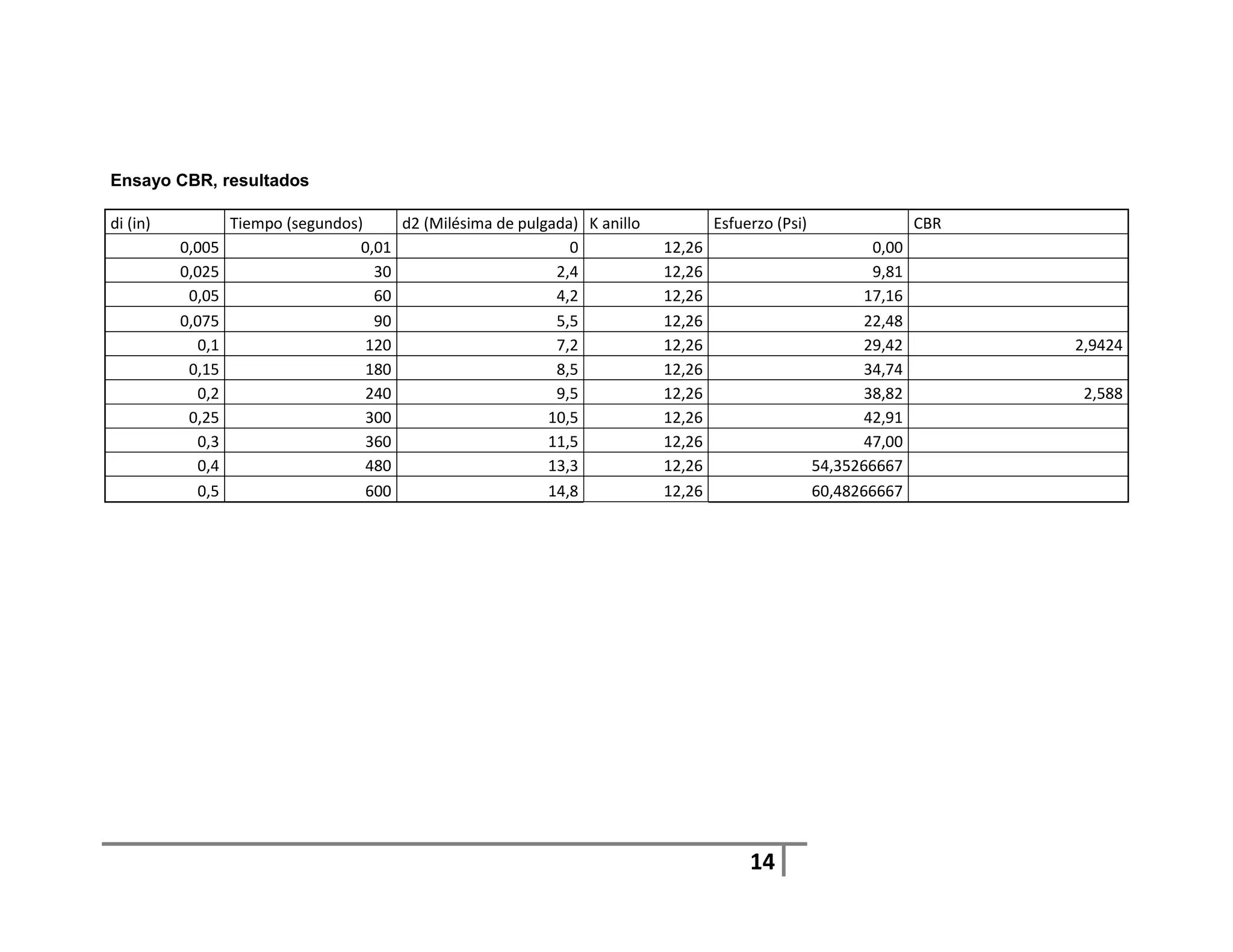 Ensayo CBR, resultados

di (in)            Tiempo (segundos)     d2 (Milésima de pulgada) K anillo           Esfuerzo (Psi)                  CBR
          0,005                     0,01                        0            12,26                            0,00
          0,025                       30                      2,4            12,26                            9,81
           0,05                       60                      4,2            12,26                           17,16
          0,075                       90                      5,5            12,26                           22,48
             0,1                     120                      7,2            12,26                           29,42         2,9424
           0,15                      180                      8,5            12,26                           34,74
             0,2                     240                      9,5            12,26                           38,82          2,588
           0,25                      300                     10,5            12,26                           42,91
             0,3                     360                     11,5            12,26                           47,00
             0,4                     480                     13,3            12,26                    54,35266667
             0,5                     600                     14,8            12,26                    60,48266667




                                                                                          14
 