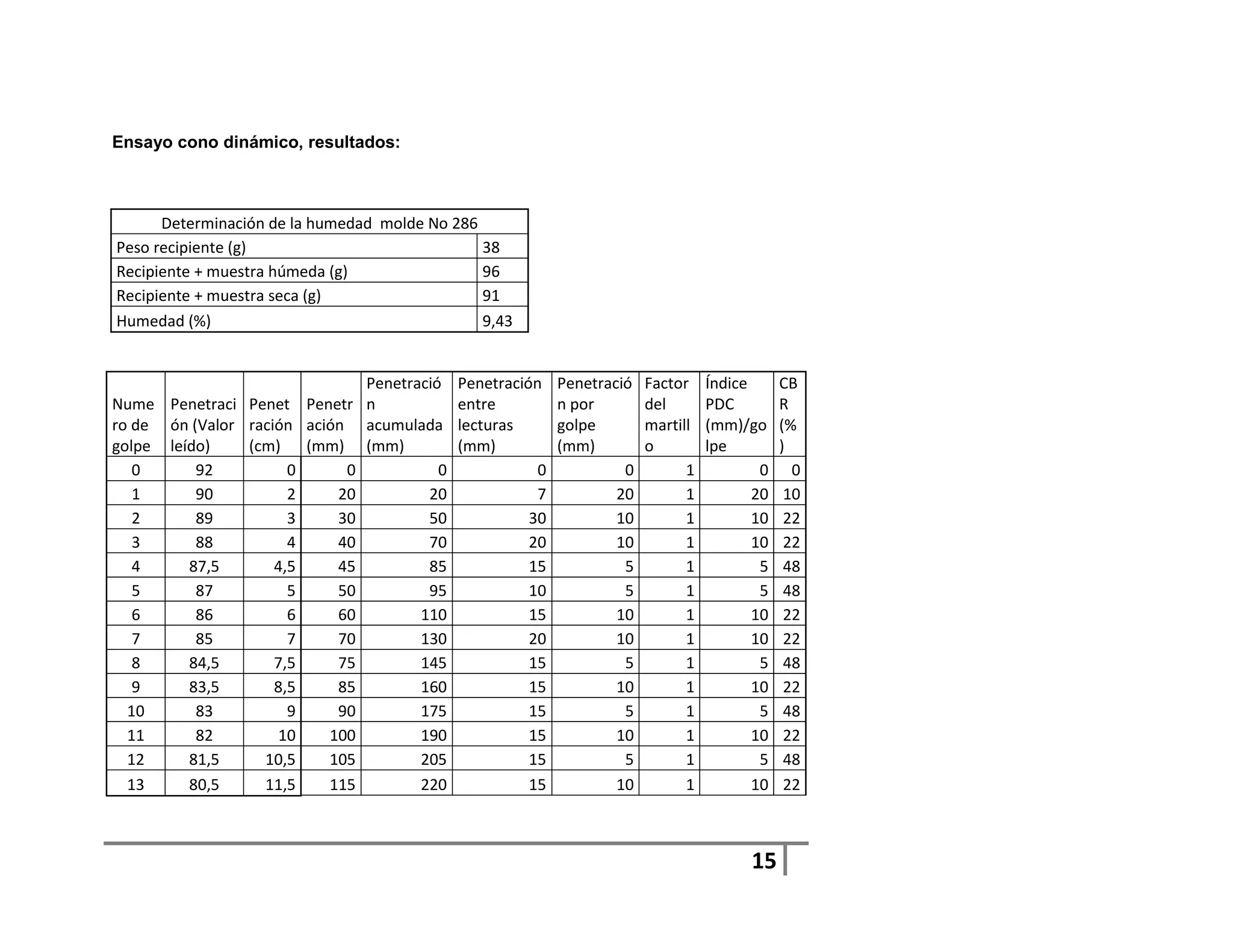 Ensayo cono dinámico, resultados:



      Determinación de la humedad molde No 286
Peso recipiente (g)                            38
Recipiente + muestra húmeda (g)                96
Recipiente + muestra seca (g)                  91
Humedad (%)                                    9,43


                              Penetració    Penetración    Penetració   Factor    Índice      CB
Nume Penetraci Penet Penetr n               entre          n por        del       PDC         R
ro de ón (Valor ración ación acumulada      lecturas       golpe        martill   (mm)/go     (%
golpe leído)    (cm)    (mm) (mm)           (mm)           (mm)         o         lpe         )
   0      92          0     0           0              0            0         1           0     0
   1      90          2    20         20               7           20         1          20    10
   2      89          3    30         50              30           10         1          10    22
   3      88          4    40         70              20           10         1          10    22
   4     87,5       4,5    45         85              15            5         1           5    48
   5      87          5    50         95              10            5         1           5    48
   6      86          6    60        110              15           10         1          10    22
   7      85          7    70        130              20           10         1          10    22
   8     84,5       7,5    75        145              15            5         1           5    48
   9     83,5       8,5    85        160              15           10         1          10    22
  10      83          9    90        175              15            5         1           5    48
  11      82        10    100        190              15           10         1          10    22
  12     81,5     10,5    105        205              15            5         1           5    48
  13     80,5     11,5    115        220              15           10         1          10    22



                                                                                        15
 
