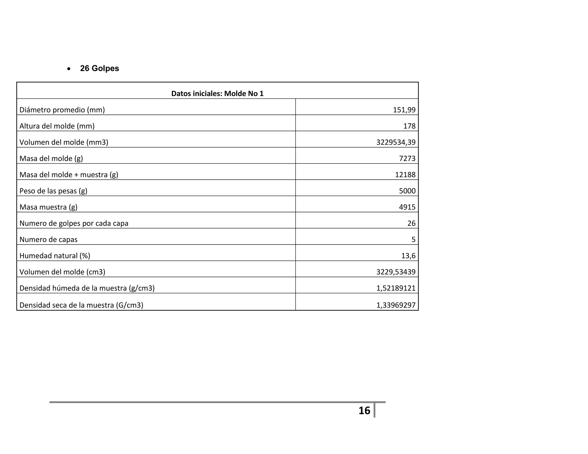     26 Golpes


                                        Datos iniciales: Molde No 1
Diámetro promedio (mm)                                                         151,99
Altura del molde (mm)                                                            178
Volumen del molde (mm3)                                                    3229534,39
Masa del molde (g)                                                              7273
Masa del molde + muestra (g)                                                   12188
Peso de las pesas (g)                                                           5000
Masa muestra (g)                                                                4915
Numero de golpes por cada capa                                                    26
Numero de capas                                                                    5
Humedad natural (%)                                                              13,6
Volumen del molde (cm3)                                                    3229,53439
Densidad húmeda de la muestra (g/cm3)                                      1,52189121

Densidad seca de la muestra (G/cm3)                                        1,33969297




                                                                      16
 