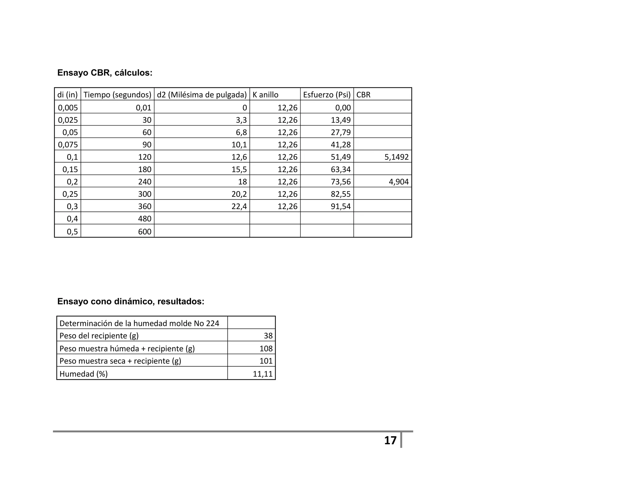 Ensayo CBR, cálculos:

di (in) Tiempo (segundos) d2 (Milésima de pulgada) K anillo      Esfuerzo (Psi) CBR
0,005                0,01                        0         12,26          0,00
0,025                  30                      3,3         12,26        13,49
 0,05                  60                      6,8         12,26        27,79
0,075                  90                     10,1         12,26        41,28
   0,1               120                      12,6         12,26        51,49         5,1492
 0,15                180                      15,5         12,26        63,34
   0,2               240                        18         12,26        73,56          4,904
 0,25                300                      20,2         12,26        82,55
   0,3               360                      22,4         12,26        91,54
   0,4               480
   0,5               600




Ensayo cono dinámico, resultados:

Determinación de la humedad molde No 224
Peso del recipiente (g)                               38
Peso muestra húmeda + recipiente (g)                108
Peso muestra seca + recipiente (g)                  101
Humedad (%)                                        11,11




                                                                                      17
 