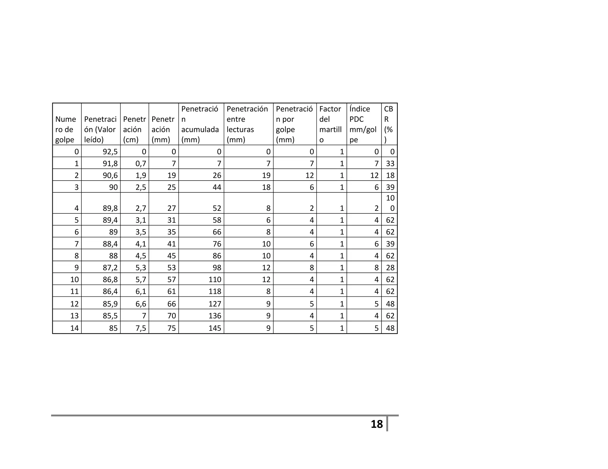 Penetració Penetración    Penetració   Factor    Índice      CB
Nume Penetraci Penetr Penetr n            entre         n por        del       PDC         R
ro de ón (Valor ación ación acumulada lecturas          golpe        martill   mm/gol      (%
golpe leído)     (cm)   (mm) (mm)         (mm)          (mm)         o         pe          )
     0      92,5      0     0           0           0            0         1           0     0
     1      91,8    0,7     7           7           7            7         1           7    33
     2      90,6    1,9    19         26           19           12         1          12    18
     3       90     2,5    25         44           18            6         1           6    39
                                                                                            10
    4      89,8    2,7     27         52           8            2         1           2      0
    5      89,4    3,1     31         58           6            4         1           4     62
    6       89     3,5     35         66           8            4         1           4     62
    7      88,4    4,1     41         76          10            6         1           6     39
    8       88     4,5     45         86          10            4         1           4     62
    9      87,2    5,3     53         98          12            8         1           8     28
   10      86,8    5,7     57        110          12            4         1           4     62
   11      86,4    6,1     61        118           8            4         1           4     62
   12      85,9    6,6     66        127           9            5         1           5     48
   13      85,5      7     70        136           9            4         1           4     62
   14       85     7,5     75        145           9            5         1           5     48




                                                                                     18
 