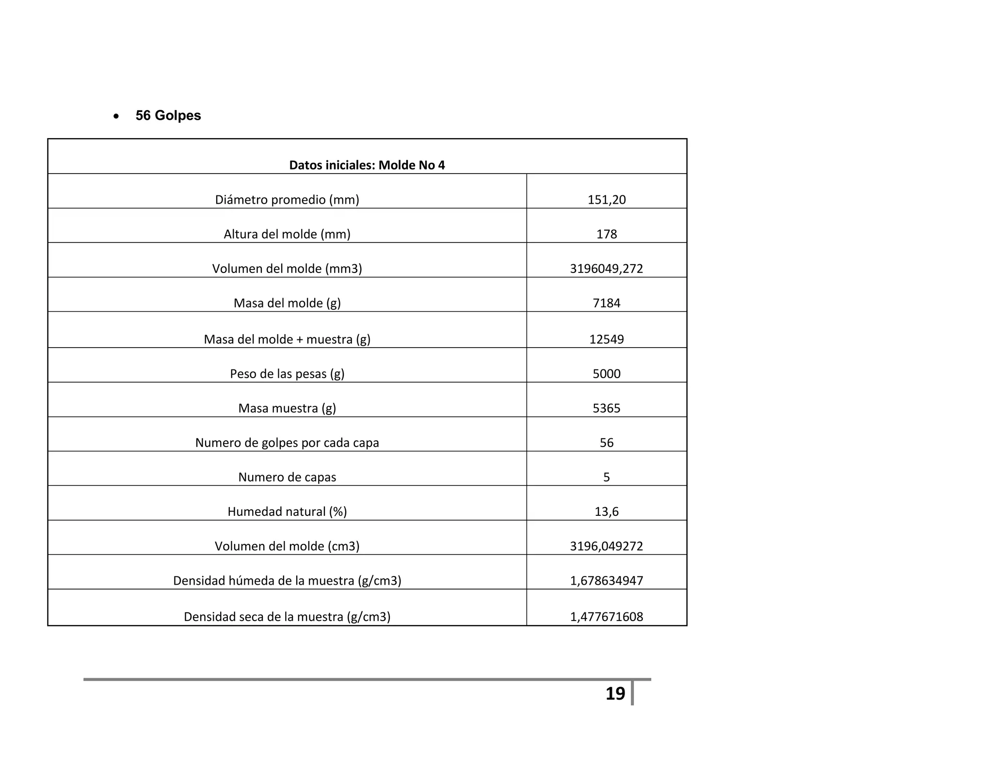   56 Golpes


                              Datos iniciales: Molde No 4

                 Diámetro promedio (mm)                       151,20

                   Altura del molde (mm)                       178

                 Volumen del molde (mm3)                    3196049,272

                    Masa del molde (g)                         7184

                Masa del molde + muestra (g)                  12549

                    Peso de las pesas (g)                      5000

                     Masa muestra (g)                          5365

            Numero de golpes por cada capa                      56

                     Numero de capas                            5

                   Humedad natural (%)                         13,6

                 Volumen del molde (cm3)                    3196,049272

         Densidad húmeda de la muestra (g/cm3)              1,678634947

          Densidad seca de la muestra (g/cm3)               1,477671608




                                                                 19
 