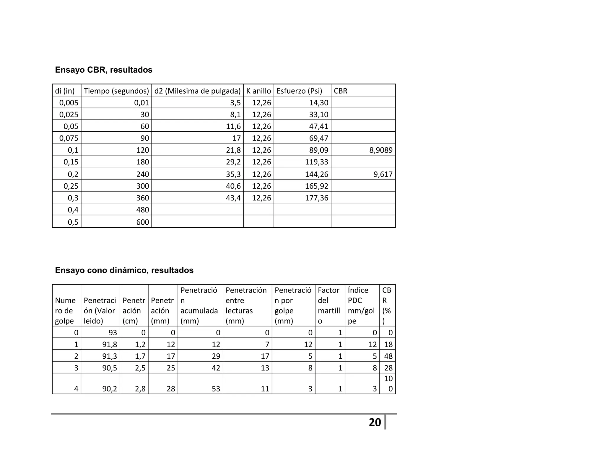Ensayo CBR, resultados

di (in) Tiempo (segundos) d2 (Milesima de pulgada) K anillo Esfuerzo (Psi) CBR
 0,005               0,01                      3,5 12,26              14,30
 0,025                 30                      8,1 12,26              33,10
   0,05                60                     11,6 12,26              47,41
 0,075                 90                       17 12,26              69,47
     0,1             120                      21,8 12,26              89,09                 8,9089
   0,15              180                      29,2 12,26            119,33
     0,2             240                      35,3 12,26            144,26                   9,617
   0,25              300                      40,6 12,26            165,92
     0,3             360                      43,4 12,26            177,36
     0,4             480
     0,5             600




Ensayo cono dinámico, resultados

                                  Penetració    Penetración    Penetració   Factor    Índice  CB
Nume Penetraci Penetr Penetr      n             entre          n por        del       PDC     R
ro de ón (Valor ación ación       acumulada     lecturas       golpe        martill   mm/gol  (%
golpe leido)     (cm)   (mm)      (mm)          (mm)           (mm)         o         pe      )
     0       93       0      0              0              0            0         1           0 0
     1      91,8    1,2    12             12               7           12         1          1218
     2      91,3    1,7    17             29              17            5         1           548
     3      90,5    2,5    25             42              13            8         1           828
                                                                                               10
     4      90,2     2,8     28           53             11            3         1           3 0



                                                                                            20
 