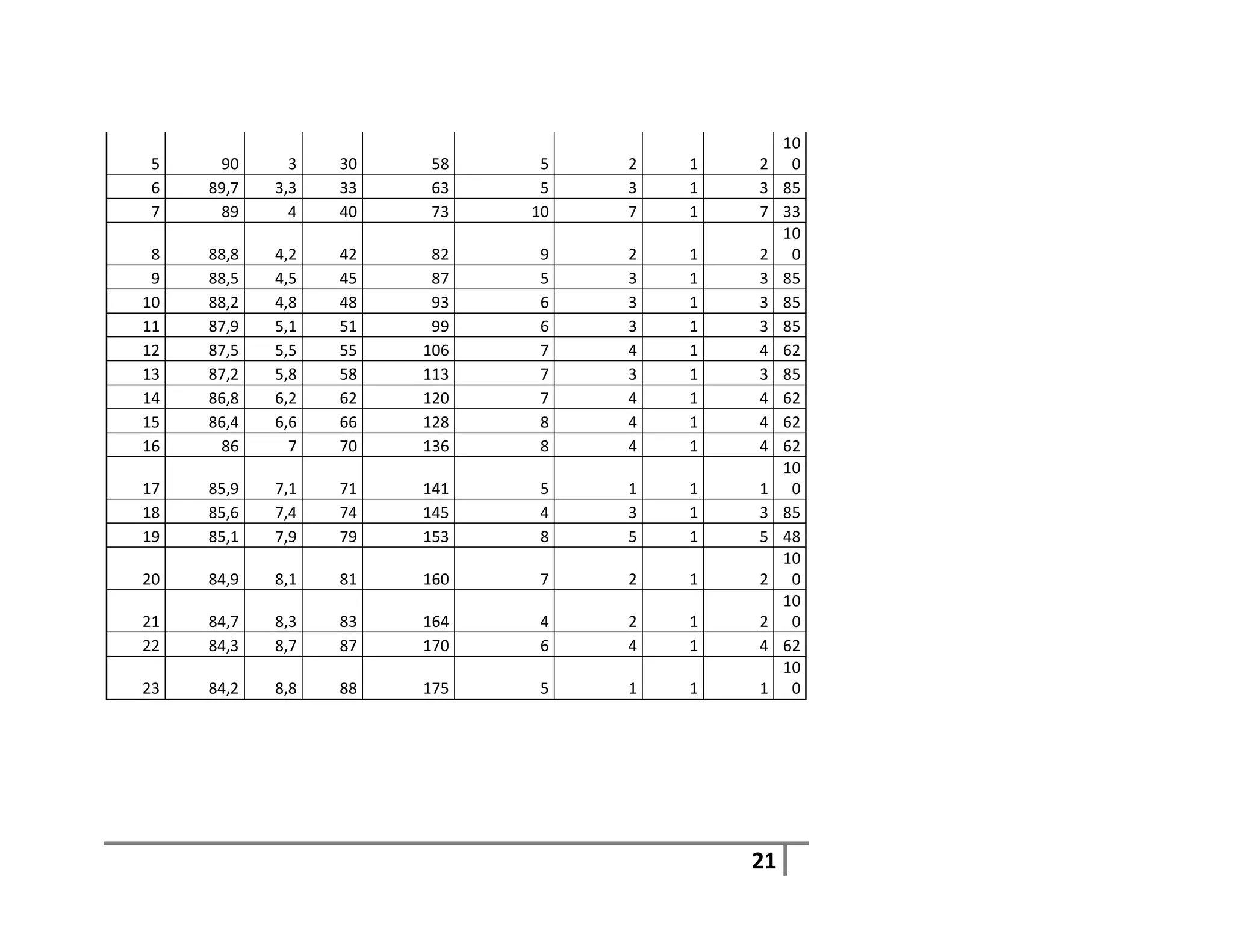 10
 5    90      3   30   58     5   2   1   2     0
 6   89,7   3,3   33   63     5   3   1   3    85
 7    89      4   40   73    10   7   1   7    33
                                               10
 8   88,8   4,2   42    82    9   2   1   2     0
 9   88,5   4,5   45    87    5   3   1   3    85
10   88,2   4,8   48    93    6   3   1   3    85
11   87,9   5,1   51    99    6   3   1   3    85
12   87,5   5,5   55   106    7   4   1   4    62
13   87,2   5,8   58   113    7   3   1   3    85
14   86,8   6,2   62   120    7   4   1   4    62
15   86,4   6,6   66   128    8   4   1   4    62
16    86      7   70   136    8   4   1   4    62
                                               10
17   85,9   7,1   71   141    5   1   1   1     0
18   85,6   7,4   74   145    4   3   1   3    85
19   85,1   7,9   79   153    8   5   1   5    48
                                               10
20   84,9   8,1   81   160    7   2   1   2     0
                                               10
21   84,7   8,3   83   164    4   2   1   2     0
22   84,3   8,7   87   170    6   4   1   4    62
                                               10
23   84,2   8,8   88   175    5   1   1   1     0




                                          21
 