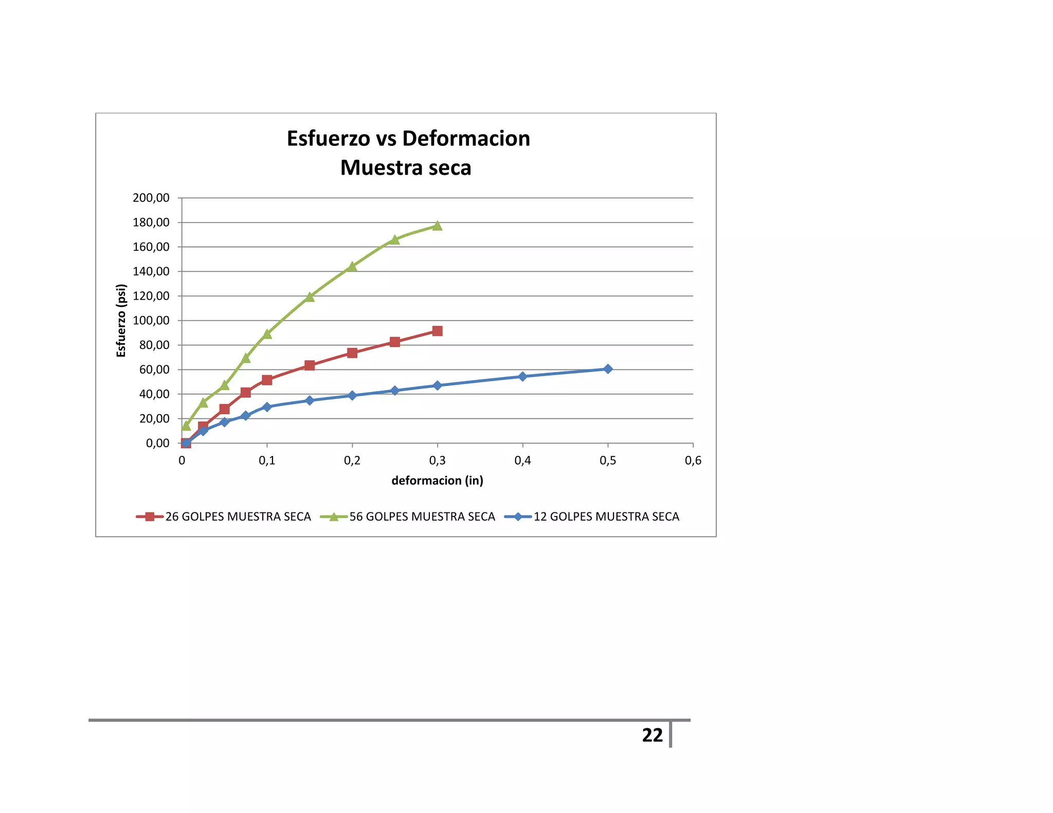 Esfuerzo vs Deformacion
                                               Muestra seca
                 200,00
                 180,00
                 160,00
                 140,00
Esfuerzo (psi)




                 120,00
                 100,00
                  80,00
                  60,00
                  40,00
                  20,00
                   0,00
                          0         0,1        0,2         0,3          0,4            0,5             0,6
                                                     deformacion (in)

                      26 GOLPES MUESTRA SECA   56 GOLPES MUESTRA SECA         12 GOLPES MUESTRA SECA




                                                                                              22
 
