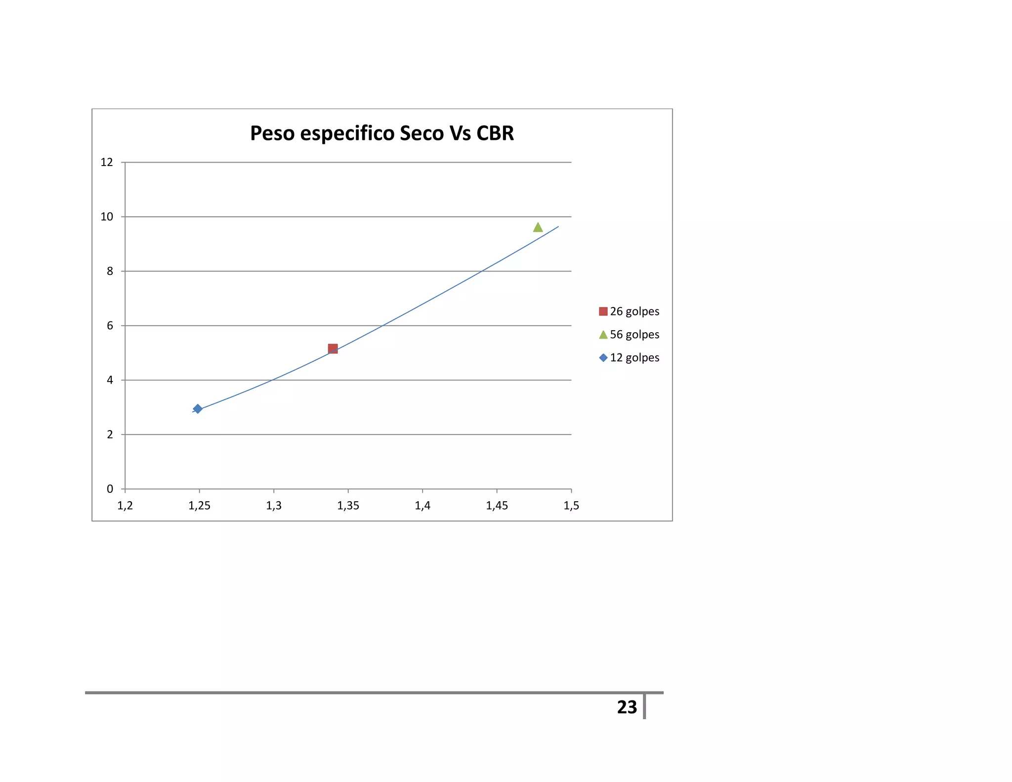 Peso especifico Seco Vs CBR
12



10



 8


                                                       26 golpes
 6
                                                       56 golpes
                                                       12 golpes
 4



 2



 0
     1,2   1,25    1,3    1,35    1,4     1,45   1,5




                                                        23
 