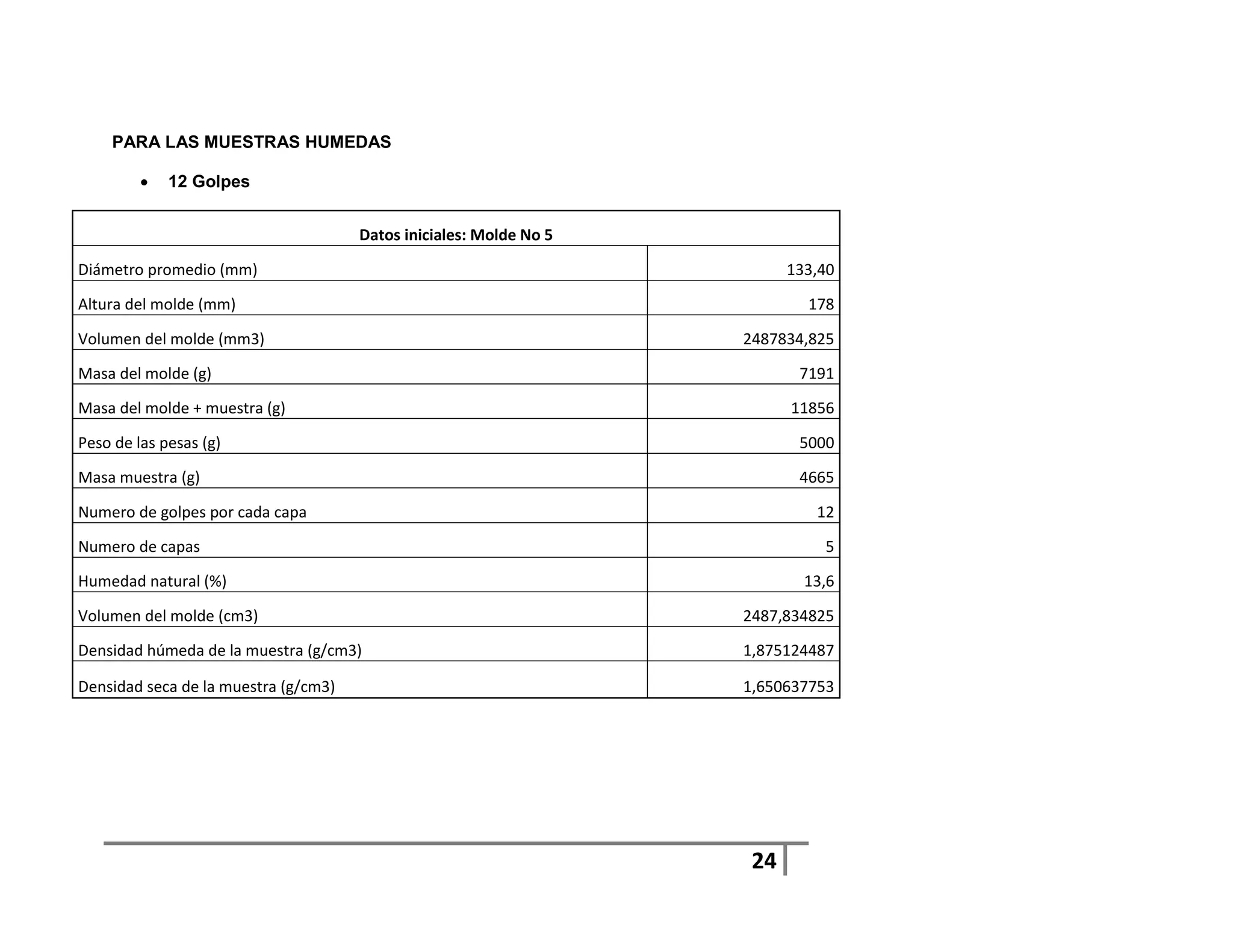 PARA LAS MUESTRAS HUMEDAS

            12 Golpes


                                      Datos iniciales: Molde No 5

Diámetro promedio (mm)                                                    133,40

Altura del molde (mm)                                                       178

Volumen del molde (mm3)                                             2487834,825

Masa del molde (g)                                                         7191

Masa del molde + muestra (g)                                              11856

Peso de las pesas (g)                                                      5000

Masa muestra (g)                                                           4665

Numero de golpes por cada capa                                               12

Numero de capas                                                               5

Humedad natural (%)                                                         13,6

Volumen del molde (cm3)                                             2487,834825

Densidad húmeda de la muestra (g/cm3)                               1,875124487

Densidad seca de la muestra (g/cm3)                                 1,650637753




                                                                     24
 