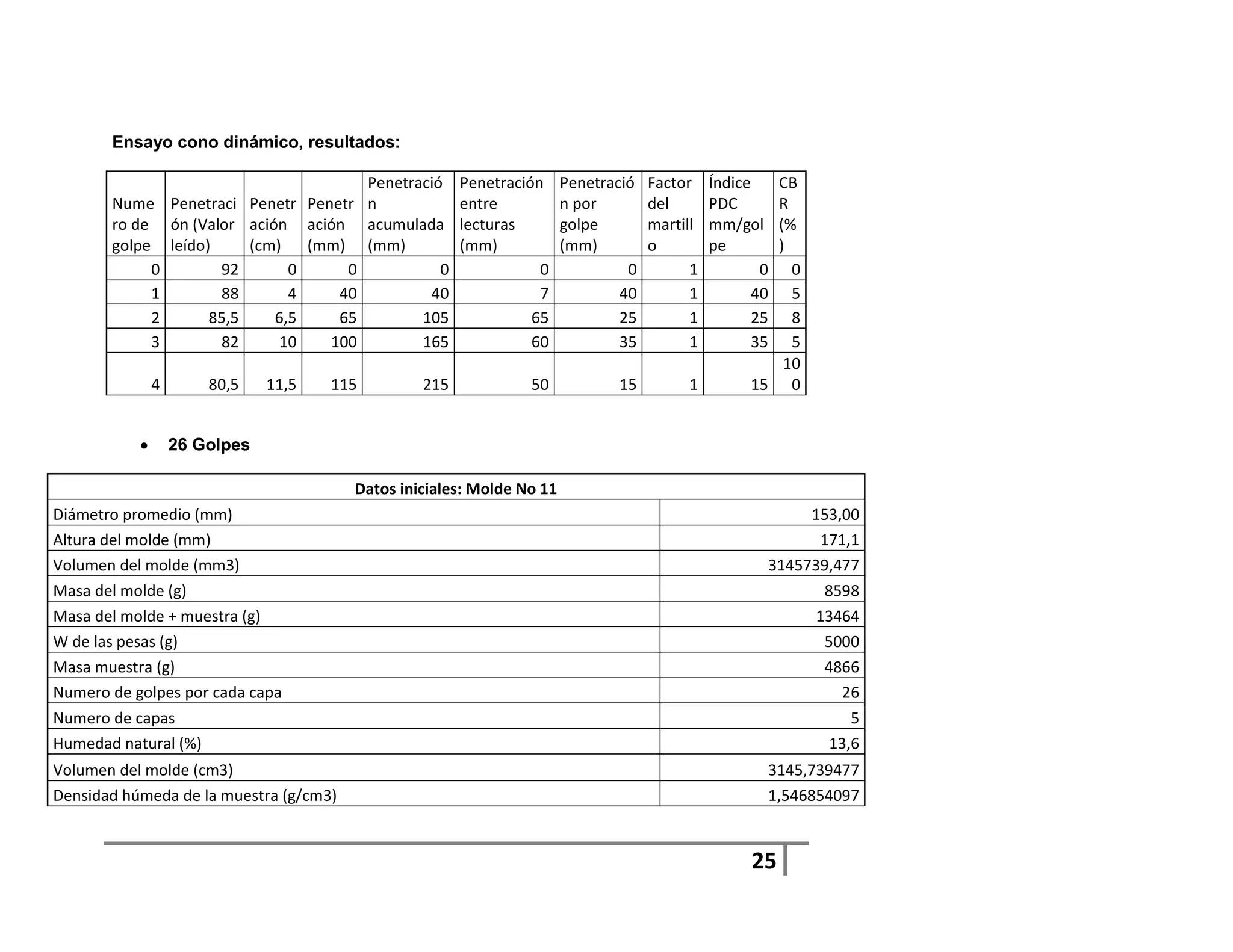 Ensayo cono dinámico, resultados:

                                     Penetració Penetración            Penetració   Factor    Índice  CB
       Nume Penetraci Penetr Penetr n            entre                 n por        del       PDC     R
       ro de ón (Valor ación ación acumulada lecturas                  golpe        martill   mm/gol  (%
       golpe leído)     (cm)   (mm) (mm)         (mm)                  (mm)         o         pe      )
            0       92       0     0           0           0                    0         1           0 0
            1       88       4    40         40            7                   40         1          40 5
            2      85,5    6,5    65        105           65                   25         1          25 8
            3       82      10   100        165           60                   35         1          35 5
                                                                                                       10
               4       80,5    11,5   115        215            50            15         1          15 0


                  26 Golpes

                                        Datos iniciales: Molde No 11
Diámetro promedio (mm)                                                                                     153,00
Altura del molde (mm)                                                                                       171,1
Volumen del molde (mm3)                                                                               3145739,477
Masa del molde (g)                                                                                           8598
Masa del molde + muestra (g)                                                                                13464
W de las pesas (g)                                                                                           5000
Masa muestra (g)                                                                                             4866
Numero de golpes por cada capa                                                                                 26
Numero de capas                                                                                                  5
Humedad natural (%)                                                                                           13,6
Volumen del molde (cm3)                                                                               3145,739477
Densidad húmeda de la muestra (g/cm3)                                                                 1,546854097


                                                                                                    25
 