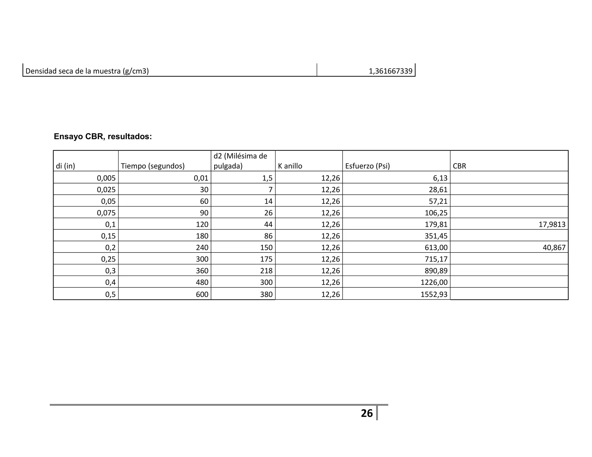Densidad seca de la muestra (g/cm3)                                                                 1,361667339




        Ensayo CBR, resultados:

                                                        d2 (Milésima de
        di (in)              Tiempo (segundos)          pulgada)          K anillo           Esfuerzo (Psi)                 CBR
                    0,005                        0,01                 1,5            12,26                           6,13
                    0,025                          30                   7            12,26                          28,61
                     0,05                          60                 14             12,26                          57,21
                    0,075                          90                 26             12,26                         106,25
                       0,1                       120                  44             12,26                         179,81         17,9813
                     0,15                        180                  86             12,26                         351,45
                       0,2                       240                 150             12,26                         613,00          40,867
                     0,25                        300                 175             12,26                         715,17
                       0,3                       360                 218             12,26                         890,89
                       0,4                       480                 300             12,26                        1226,00
                       0,5                       600                 380             12,26                        1552,93




                                                                                                 26
 