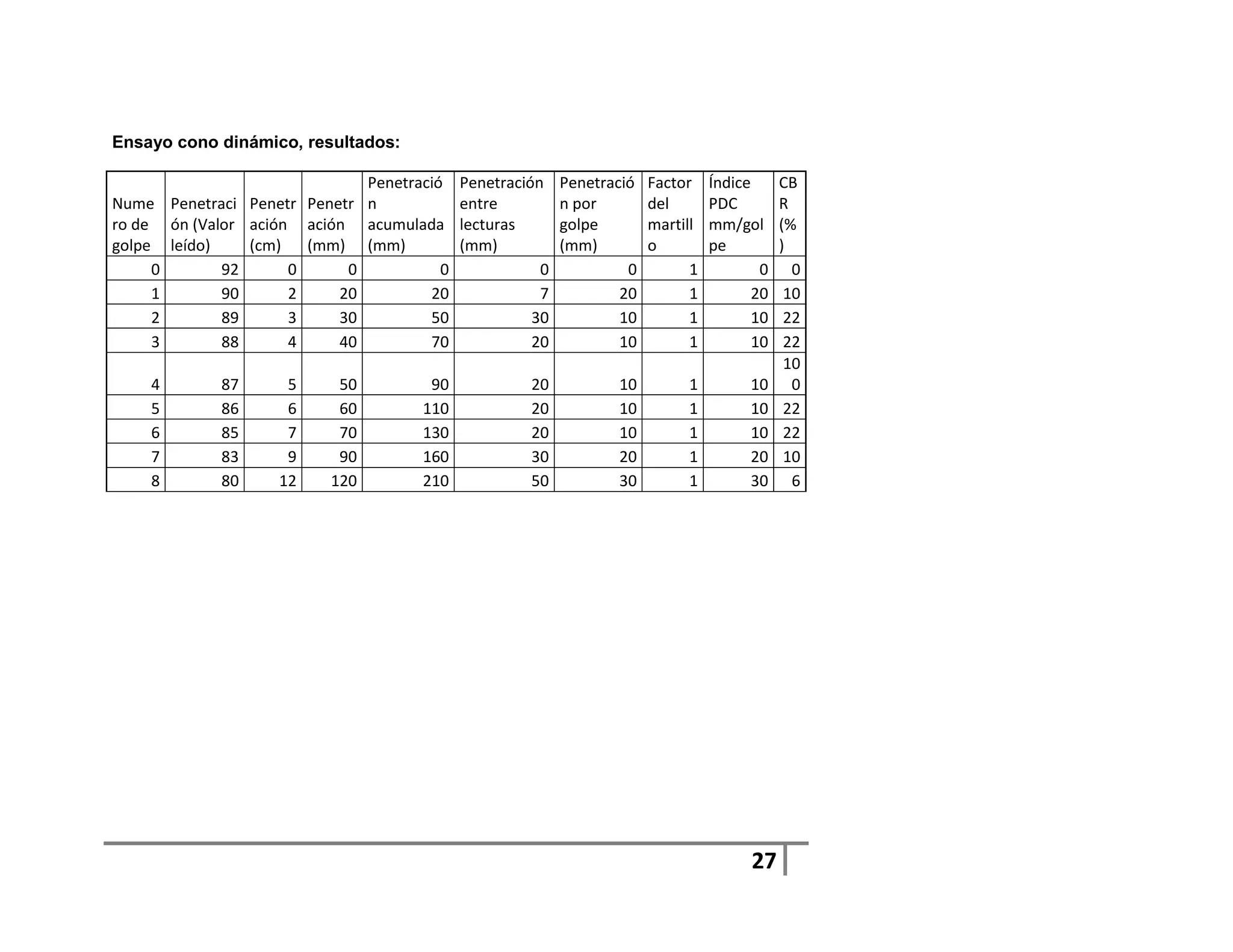 Ensayo cono dinámico, resultados:

                             Penetració Penetración    Penetració   Factor    Índice      CB
Nume Penetraci Penetr Penetr n           entre         n por        del       PDC         R
ro de ón (Valor ación ación acumulada lecturas         golpe        martill   mm/gol      (%
golpe leído)    (cm)   (mm) (mm)         (mm)          (mm)         o         pe          )
     0       92      0     0           0           0            0         1           0     0
     1       90      2    20         20            7           20         1          20    10
     2       89      3    30         50           30           10         1          10    22
     3       88      4    40         70           20           10         1          10    22
                                                                                           10
    4        87     5      50        90          20           10         1          10      0
    5        86     6      60       110          20           10         1          10     22
    6        85     7      70       130          20           10         1          10     22
    7        83     9      90       160          30           20         1          20     10
    8        80    12     120       210          50           30         1          30      6




                                                                                    27
 