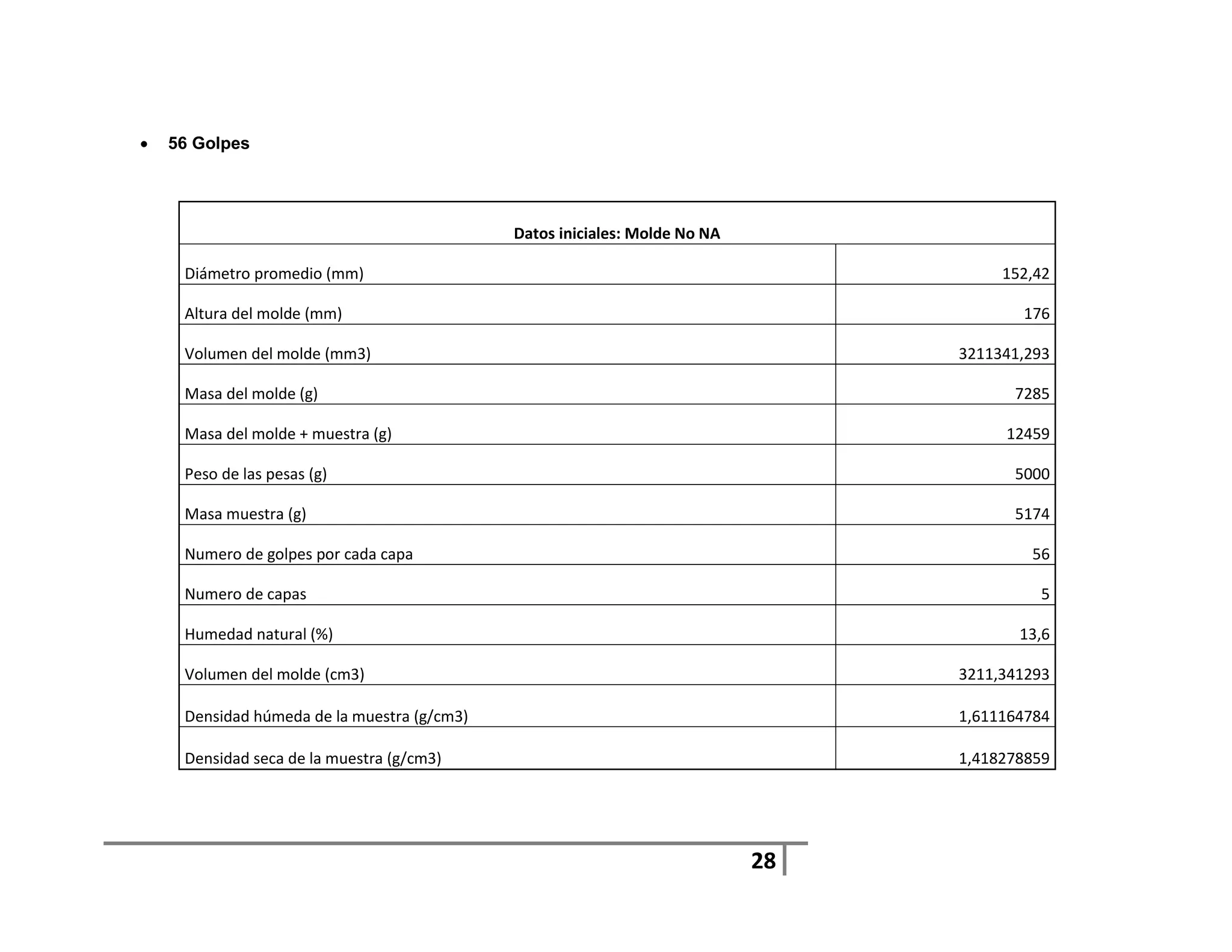    56 Golpes




                                             Datos iniciales: Molde No NA

     Diámetro promedio (mm)                                                           152,42

     Altura del molde (mm)                                                              176

     Volumen del molde (mm3)                                                     3211341,293

     Masa del molde (g)                                                                7285

     Masa del molde + muestra (g)                                                     12459

     Peso de las pesas (g)                                                             5000

     Masa muestra (g)                                                                  5174

     Numero de golpes por cada capa                                                      56

     Numero de capas                                                                      5

     Humedad natural (%)                                                                13,6

     Volumen del molde (cm3)                                                     3211,341293

     Densidad húmeda de la muestra (g/cm3)                                       1,611164784

     Densidad seca de la muestra (g/cm3)                                         1,418278859




                                                                            28
 