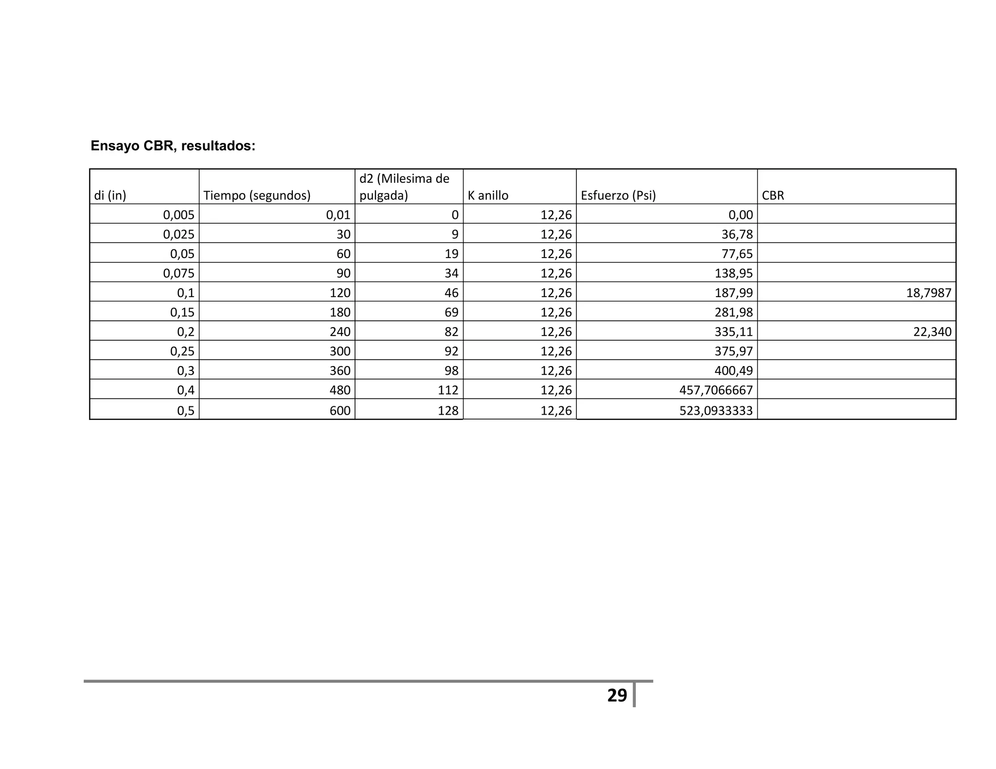 Ensayo CBR, resultados:

                                              d2 (Milesima de
di (in)            Tiempo (segundos)          pulgada)           K anillo           Esfuerzo (Psi)                  CBR
          0,005                        0,01                  0              12,26                            0,00
          0,025                          30                  9              12,26                           36,78
           0,05                          60                 19              12,26                           77,65
          0,075                          90                 34              12,26                          138,95
             0,1                       120                  46              12,26                          187,99         18,7987
           0,15                        180                  69              12,26                          281,98
             0,2                       240                  82              12,26                          335,11          22,340
           0,25                        300                  92              12,26                          375,97
             0,3                       360                  98              12,26                          400,49
             0,4                       480                 112              12,26                    457,7066667
             0,5                       600                 128              12,26                    523,0933333




                                                                                        29
 