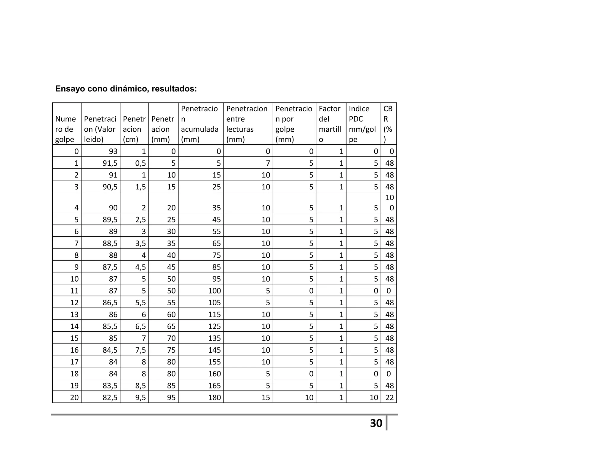 Ensayo cono dinámico, resultados:

                              Penetracio Penetracion    Penetracio   Factor    Indice     CB
Nume Penetraci Penetr Penetr n            entre         n por        del       PDC        R
ro de on (Valor acion acion acumulada lecturas          golpe        martill   mm/gol     (%
golpe leido)     (cm)   (mm) (mm)         (mm)          (mm)         o         pe         )
     0       93       1     0           0           0            0         1          0      0
     1      91,5    0,5     5           5           7            5         1          5    48
     2       91       1    10         15           10            5         1          5    48
     3      90,5    1,5    15         25           10            5         1          5    48
                                                                                           10
    4       90       2     20         35          10            5         1          5       0
    5      89,5    2,5     25         45          10            5         1          5     48
    6       89       3     30         55          10            5         1          5     48
    7      88,5    3,5     35         65          10            5         1          5     48
    8       88       4     40         75          10            5         1          5     48
    9      87,5    4,5     45         85          10            5         1          5     48
   10       87       5     50         95          10            5         1          5     48
   11       87       5     50        100           5            0         1          0      0
   12      86,5    5,5     55        105           5            5         1          5     48
   13       86       6     60        115          10            5         1          5     48
   14      85,5    6,5     65        125          10            5         1          5     48
   15       85       7     70        135          10            5         1          5     48
   16      84,5    7,5     75        145          10            5         1          5     48
   17       84       8     80        155          10            5         1          5     48
   18       84       8     80        160           5            0         1          0      0
   19      83,5    8,5     85        165           5            5         1          5     48
   20      82,5    9,5     95        180          15           10         1         10     22


                                                                                    30
 