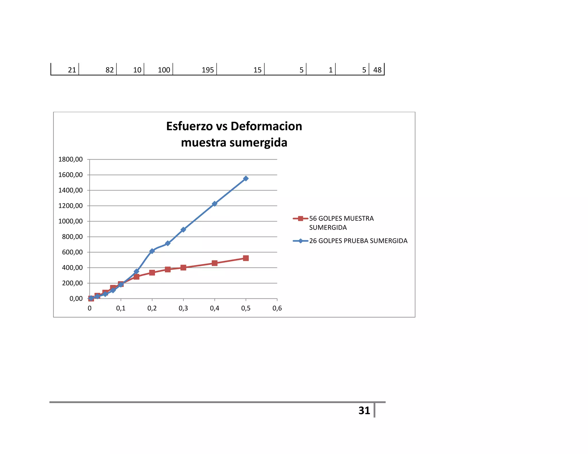 21          82         10         100         195           15         5        1       5 48




                                      Esfuerzo vs Deformacion
                                         muestra sumergida
1800,00

1600,00

1400,00

1200,00

1000,00                                                                      56 GOLPES MUESTRA
                                                                             SUMERGIDA
 800,00
                                                                             26 GOLPES PRUEBA SUMERGIDA
 600,00

 400,00

 200,00

   0,00
          0        0,1        0,2         0,3     0,4   0,5        0,6




                                                                                          31
 