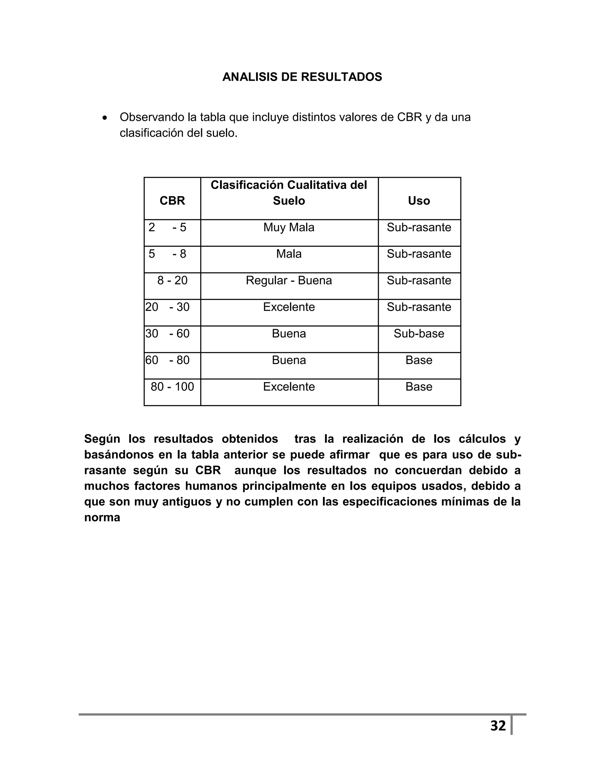 ANALISIS DE RESULTADOS


     Observando la tabla que incluye distintos valores de CBR y da una
      clasificación del suelo.



                        Clasificación Cualitativa del
               CBR                 Suelo                   Uso

           2      -5             Muy Mala               Sub-rasante

           5      -8                Mala                Sub-rasante

               8 - 20         Regular - Buena           Sub-rasante

          20 - 30                Excelente              Sub-rasante

          30 - 60                  Buena                 Sub-base

          60 - 80                  Buena                   Base

           80 - 100              Excelente                 Base



Según los resultados obtenidos tras la realización de los cálculos y
basándonos en la tabla anterior se puede afirmar que es para uso de sub-
rasante según su CBR aunque los resultados no concuerdan debido a
muchos factores humanos principalmente en los equipos usados, debido a
que son muy antiguos y no cumplen con las especificaciones mínimas de la
norma




                                                                          32
 