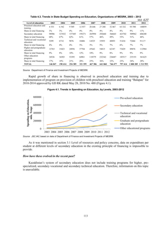 113
Table 4.3. Trends in State Budget Spending on Education, Organizations of MESRK, 2003 – 2012
Mill. KZT
Level of education 2003 2004 2005 2006 2007 2008 2009 2010 2011 2012
Preschool education and
training
4 553 6 542 9 589 12 937 20 646 27 288 32 067 63 332 93 590 140059
Share in total financing 3% 3% 4% 4% 4% 4% 4% 8% 9% 11%
Secondary education 98906 127432 157369 195271 265994 292660 366643 423702 509962 606208
Share in total financing 68% 67% 62% 61% 57% 46% 49% 53% 51% 46%
Technical and vocational
education
5299 6714 9076 10406 14525 33955 48893 51434 72466 91117
Share in total financing 4% 4% 4% 3% 3% 5% 7% 6% 7% 7%
Higher and postgraduate
education
12763 15423 24956 37784 47642 54815 62187 73429 89076 112984
Share in total financing 9% 8% 10% 12% 10% 9% 8% 9% 9% 9%
Other education
programs
24526 34303 53395 64961 118579 232342 236687 185517 235191 361625
Share in total financing 17% 18% 21% 20% 25% 36% 32% 23% 24% 28%
TOTAL 146 047 190 414 254 385 321 359 467 386 641 060 746 477 797 414 1 000 285 1 311 993
Source: Department of Finance and Investment Projects of MESRK
Rapid growth of share in financing is observed in preschool education and training due to
implementation of program on provision of children with preschool education and training “Balapan” for
2010-2014 approved by GD RK dated May 28, 2010 No. 488 (Figure 4.1).
Figure 4.1. Trends in Spending on Education, by Levels, 2003-2012
Source: JSC IAC based on data of Department of Finance and Investment Projects of MESRK
As it was mentioned in section 3.1 Level of resources and policy concerns, data on expenditure per
student at different levels of secondary education in the existing principle of financing is impossible to
provide.
How have these evolved in the recent past?
Kazakhstan’s system of secondary education does not include training programs for higher, pre-
specialized, secondary vocational and secondary technical education. Therefore, information on this topic
is unavailable.
0
200000
400000
600000
800000
2003 2004 2005 2006 2007 2008 2009 2010 2011 2012
SpendingonEducation,
mln.Tenge
Pre-school education
Secondary education
Technical and vocational
education
Graduate and postgraduate
education
Other educational programs
 