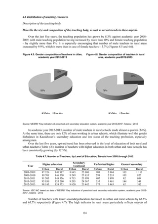 124
4.6 Distribution of teaching resources
Description of the teaching body
Describe the size and composition of the teaching body, as well as recent trends in these aspects.
Over the last five years, the teaching population has grown by 8.3% against academic year 2008-
2009, with male teaching population having increased by more than 10% and female teaching population
– by slightly more than 8%. It is especially encouraging that number of male teachers in rural areas
increased by 9.9%, which is more than in case of female teachers – 3.7% (Figures 4.5 and 4.6).
Figure 4.5. Gender composition of teachers in cities,
academic year 2012-2013
Figure 4.6. Gender composition of teachers in rural
area, academic year2012-2013
Source: MESRK “Key indicators of preschool and secondary education system, academic year 2012-2013”, Astana – 2012
In academic year 2012-2013, number of male teachers in rural schools made almost a quarter (24%).
At the same time, there are only 12% of men working in urban schools, which illustrate well the gender
disbalance in Kazakhstan’s secondary education and low status of the teaching profession, especially
among men.
Over the last five years, upward trend has been observed in the level of education of both rural and
urban teachers (Table 4.8): number of teachers with higher education in both urban and rural schools has
been consistently growing (by 12.5%).
Table 4.7. Number of Teachers, by Level of Education, Trends from 2008 through 2012
Year
Higher education
Secondary
vocational
Unfinished higher General secondary
Urban Rural Urban Rural Urban Rural Urban Rural
2008-2009 87 226 140 917 8 645 25 960 908 2 864 103 1 113
2009-2010 89 701 146 570 9 249 25 633 598 2 233 103 827
2010-2011 91 505 148 356 8 715 23 998 407 1 898 82 694
2011-2012 95 030 155 260 9 205 24 367 355 1 461 144 548
2012-2013 98 145 158 575 9 620 23 442 375 1 463 62 382
Source: JSC IAC based on data of MESRK “Key indicators of preschool and secondary education system, academic year 2012-
2013”, Astana – 2012
Number of teachers with lower secondaryeducation decreased in urban and rural schools by 63.5%
and 65.7% respectively (Figure 4.7). The high indicator in rural areas particularly reflects success of
 