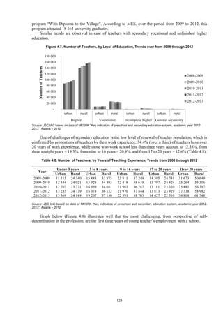125
program “With Diploma to the Village”. According to MES, over the period from 2009 to 2012, this
program attracted 18 164 university graduates.
Similar trends are observed in case of teachers with secondary vocational and unfinished higher
education.
Figure 4.7. Number of Teachers, by Level of Education, Trends over from 2008 through 2012
Source: JSC IAC based on data of MESRK “Key indicators of preschool and secondary education system, academic year 2012-
2013”, Astana – 2012
One of challenges of secondary education is the low level of renewal of teacher population, which is
confirmed by proportions of teachers by their work experience: 34.4% (over a third) of teachers have over
20 years of work experience, while those who work school less than three years account to 12.38%, from
three to eight years – 19.3%, from nine to 16 years – 20.9%, and from 17 to 20 years – 12.6% (Тable 4.8).
Table 4.8. Number of Teachers, by Years of Teaching Experience, Trends from 2008 through 2012
Year
Under 3 years 3 to 8 years 9 to 16 years 17 to 20 years Over 20 years
Urban Rural Urban Rural Urban Rural Urban Rural Urban Rural
2008-2009 11 115 24 340 15 888 33 875 23 811 37 249 14 395 24 741 31 673 50 649
2009-2010 12 334 24 021 15 928 34 493 22 418 38 619 13 707 24 824 35 264 53 306
2010-2011 12 707 23 771 16 959 34 681 21 981 36 787 13 181 23 310 35 881 56 397
2011-2012 13 235 24 739 18 378 36 152 21 970 37 844 13 813 23 919 37 338 58 982
2012-2013 13 369 24 149 19 207 37 150 22 391 38 705 14 427 22 310 38 808 61 548
Source: JSC IAC based on data of MESRK “Key indicators of preschool and secondary education system, academic year 2012-
2013”, Astana – 2012
Graph below (Figure 4.8) illustrates well that the most challenging, from perspective of self-
determination in the profession, are the first three years of young teacher’s employment with a school.
-
20 000
40 000
60 000
80 000
100 000
120 000
140 000
160 000
180 000
urban rural urban rural urban rural urban rural
Higher Vocational Incomplete higher General secondary
NumberofTeachers
2008-2009
2009-2010
2010-2011
2011-2012
2012-2013
 