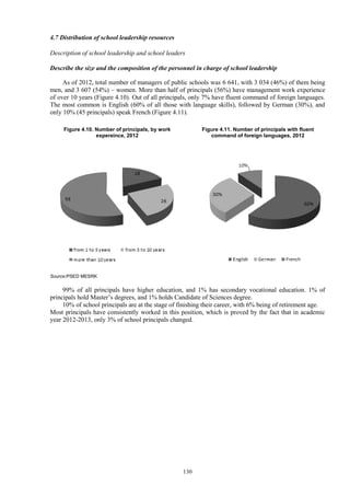 130
4.7 Distribution of school leadership resources
Description of school leadership and school leaders
Describe the size and the composition of the personnel in charge of school leadership
As of 2012, total number of managers of public schools was 6 641, with 3 034 (46%) of them being
men, and 3 607 (54%) – women. More than half of principals (56%) have management work experience
of over 10 years (Figure 4.10). Out of all principals, only 7% have fluent command of foreign languages.
The most common is English (60% of all those with language skills), followed by German (30%), and
only 10% (45 principals) speak French (Figure 4.11).
Figure 4.10. Number of principals, by work
expereince, 2012
Figure 4.11. Number of principals with fluent
command of foreign languages, 2012
Source:PSED MESRK
99% of all principals have higher education, and 1% has secondary vocational education. 1% of
principals hold Master’s degrees, and 1% holds Candidate of Sciences degree.
10% of school principals are at the stage of finishing their career, with 6% being of retirement age.
Most principals have consistently worked in this position, which is proved by the fact that in academic
year 2012-2013, only 3% of school principals changed.
 