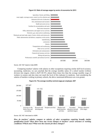 159
Figure 5.5. Ratio of average wages by sector of economics for 2013
Source: JSC “IAC” based on data ASRK
Comparing teachers' salaries with salaries in other occupations requiring similar skill level (science,
accounting, medicine), we can conclude that the average monthly salary of a school teacher (without
division into stages), which is KZT 60 472, almost three times less than the average monthly wage of
workers in science and also does not reach the level of this indicator in medicine. And considering the
salaries of teachers working in primary schools, the above mentioned differences are even greater.
Figure 5.6. The average monthly nominal wage per employee, KZT
Source: JSC “IAC” data based on ASRK
How do teachers’ salaries compare to salaries of other occupations requiring broadly similar
qualification levels? Have there been any recent changes to teachers’ career structure or working
conditions? Which ones? What were the reasons for these changes?
0 100 000 200 000 300 000
Professional, scientific and technical activities
Mining and quarrying
Financial and insurance activities
Information and communication
Other service activities
Transportation and warehousing
Industry
construction
manufacturing
Public administration and defense; compulsory social security
Wholesale and retail trade; repair of motor vehicles and motorcycles
Electricity, gas, steam and air conditioning
Office administrative and support service activities
Real estate transactions
Facilities for accommodation and meals
Health and social services
Arts, entertainment and recreation
Education (all levels of education)
water supply; sewerage system, control over the collection and…
Agriculture, forestry and fishing
187 047
151 332
83 013 81 265
67 027
53 917
0
50 000
100 000
150 000
200 000
Activities in the
field of law and
accounting
Research and
development
Hospital activities Medical and
dental practice
activities
Secondary
education (second
and third stages)
Primary education
(first stage)
 