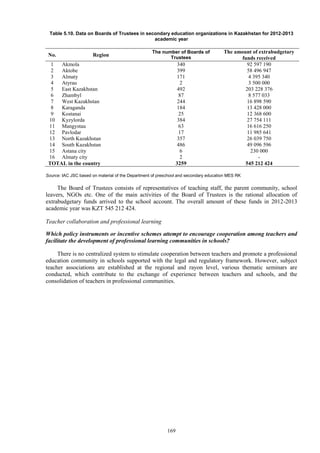 169
Table 5.10. Data on Boards of Trustees in secondary education organizations in Kazakhstan for 2012-2013
academic year
No. Region
The number of Boards of
Trustees
The amount of extrabudgetary
funds received
1 Akmola 340 92 597 190
2 Aktobe 399 58 496 947
3 Almaty 171 4 395 340
4 Atyrau 2 3 500 000
5 East Kazakhstan 492 203 228 376
6 Zhambyl 87 8 577 033
7 West Kazakhstan 244 16 898 590
8 Karaganda 184 13 428 000
9 Kostanai 25 12 368 600
10 Kyzylorda 384 27 754 111
11 Mangystau 63 16 616 250
12 Pavlodar 17 11 985 641
13 North Kazakhstan 357 26 039 750
14 South Kazakhstan 486 49 096 596
15 Astana city 6 230 000
16 Almaty city 2 -
TOTAL in the country 3259 545 212 424
Source: IAC JSC based on material of the Department of preschool and secondary education MES RK
The Board of Trustees consists of representatives of teaching staff, the parent community, school
leavers, NGOs etc. One of the main activities of the Board of Trustees is the rational allocation of
extrabudgetary funds arrived to the school account. The overall amount of these funds in 2012-2013
academic year was KZT 545 212 424.
Teacher collaboration and professional learning
Which policy instruments or incentive schemes attempt to encourage cooperation among teachers and
facilitate the development of professional learning communities in schools?
There is no centralized system to stimulate cooperation between teachers and promote a professional
education community in schools supported with the legal and regulatory framework. However, subject
teacher associations are established at the regional and rayon level, various thematic seminars are
conducted, which contribute to the exchange of experience between teachers and schools, and the
consolidation of teachers in professional communities.
 