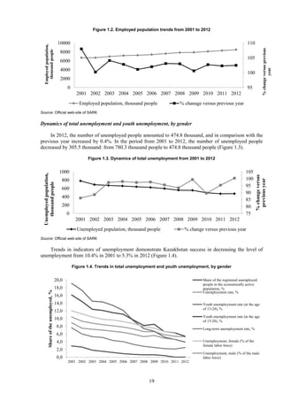 19
Figure 1.2. Employed population trends from 2001 to 2012
Source: Official web-site of SARK
Dynamics of total unemployment and youth unemployment, by gender
In 2012, the number of unemployed people amounted to 474.8 thousand, and in comparison with the
previous year increased by 0.4%. In the period from 2001 to 2012, the number of unemployed people
decreased by 305.5 thousand: from 780.3 thousand people to 474.8 thousand people (Figure 1.3).
Figure 1.3. Dynamics of total unemployment from 2001 to 2012
Source: Official web-site of SARK
Trends in indicators of unemployment demonstrate Kazakhstan success in decreasing the level of
unemployment from 10.4% in 2001 to 5.3% in 2012 (Figure 1.4).
Figure 1.4. Trends in total unemployment and youth unemployment, by gender
95
100
105
110
0
2000
4000
6000
8000
10000
2001 2002 2003 2004 2005 2006 2007 2008 2009 2010 2011 2012
%changeversusprevious
year
Employedpopulation,
thousandpeople
Employed population, thousand people % chanage versus previous year
75
80
85
90
95
100
105
0
200
400
600
800
1000
2001 2002 2003 2004 2005 2006 2007 2008 2009 2010 2011 2012
%changeversus
previousyear
Unemployedpopulation,
thousandpeople
Unemployed population, thousand people % change versus previous year
0,0
2,0
4,0
6,0
8,0
10,0
12,0
14,0
16,0
18,0
20,0
2001 2002 2003 2004 2005 2006 2007 2008 2009 2010 2011 2012
Shareoftheunemployed,%
Share of the registered unemployed
people in the economically active
population, %
Unemployment rate, %
Youth unemployment rate (at the age
of 15-24), %
Youth unemployment rate (at the age
of 15-28), %
Long-term unemployment rate, %
Unemployment, female (% of the
female labor force)
Unemployment, male (% of the male
labor force)
 
