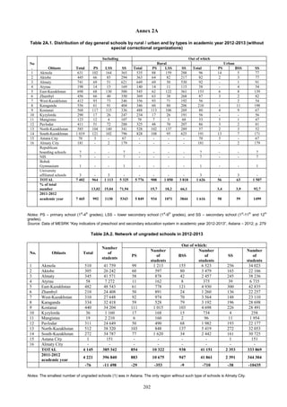 202
Annex 2A
Table 2A.1. Distribution of day general schools by rural / urban and by types in academic year 2012-2013 (without
special correctional organizations)
No
. Oblasts Total
Including Out of which
PS LSS SS
Rural Urban
Total PS LSS SS Total PS BSS SS
1 Akmola 631 102 164 365 535 88 159 288 96 14 5 77
2 Aktobe 445 66 85 294 363 64 82 217 82 2 3 77
3 Almaty 741 69 51 621 649 69 50 530 92 - 1 91
4 Atyrau 198 14 15 169 140 14 11 115 58 - 4 54
5 East-Kazakhstan 698 68 130 500 545 62 122 361 153 6 8 139
6 Zhambyl 456 66 40 350 369 63 38 268 87 3 2 82
7 West-Kazakhstan 412 93 73 246 356 93 71 192 56 - 2 54
8 Karaganda 556 61 91 404 346 60 80 206 210 1 11 198
9 Kostanai 568 117 115 336 488 113 106 269 80 4 9 67
10 Kyzylorda 290 17 26 247 234 17 26 191 56 - - 56
11 Mangistau 123 12 4 107 70 7 3 60 53 5 1 47
12 Pavlodar 411 51 72 288 325 48 70 207 86 3 2 81
13 North-Kazakhstan 585 104 140 341 528 102 137 289 57 2 3 52
14 South-Kazakhstan 1 019 121 102 796 828 108 95 625 191 13 7 171
15 Astana City 70 3 - 67 - - - - 70 3 - 67
16 Almaty City 181 - 2 179 - - - - 181 - 2 179
Republican
boarding schools 7 - - 7 - - - - 7 - - 7
NIS 7 - - 7 - - - - 7 - - 7
Bobek
Gymnasium 1 - - 1 - - - - 1 - - 1
University
affiliated schools 3 - 3 - - - - - 3 - 3 -
TOTAL 7 402 964 1 113 5 325 5 776 908 1 050 3 818 1 626 56 63 1 507
% of total
number 13,02 15,04 71,94 15,7 18,2 66,1 3,4 3,9 92,7
2011-2012
academic year 7 465 992 1130 5343 5 849 934 1071 3844 1 616 58 59 1499
Notes: PS – primary school (1st
-4th
grades); LSS – lower secondary school (1st
-9th
grades), and SS – secondary school (1st
-11th
and 12th
grades).
Source: Data of MESRK “Key indicators of preschool and secondary education system in academic year 2012-2013”, Astana – 2012; p. 279
Table 2A.2. Network of ungraded schools in 2012-2013
No. Oblasts Total
Number
of
students
Out of which:
PS
Number
of
students
BSS
Number
of
students
SS
Number
of
students
1 Akmola 510 41 759 99 1 213 155 6 523 256 34 023
2 Aktobe 305 26 242 60 597 80 3 479 165 22 166
3 Almaty 345 41 571 58 878 42 2 457 245 38 236
4 Atyrau 58 7 272 11 162 8 375 39 6 735
5 East-Kazakhstan 482 48 543 61 778 121 4 930 300 42 835
6 Zhambyl 210 24 408 50 891 24 1 260 136 22 257
7 West-Kazakhstan 310 27 648 92 974 70 3 564 148 23 110
8 Karaganda 334 32 418 59 528 79 3 192 196 28 698
9 Kostanai 440 34 204 111 1 015 103 4 698 226 28 491
10 Kyzylorda 36 1 160 17 168 15 734 4 258
11 Mangistau 19 2 210 6 160 2 96 11 1 954
12 Pavlodar 311 24 649 50 490 68 1 982 193 22 177
13 North-Kazakhstan 512 38 320 103 848 137 5 419 272 32 053
14 South-Kazakhstan 272 34 787 77 1 620 34 2 442 161 30 725
15 Astana City 1 151 - - - - 1 151
16 Almaty City - - - - - - - -
TOTAL 4 145 385 342 854 10 322 938 41 151 2 353 333 869
2011-2012
academic year
4 221 396 840 883 10 675 947 41 861 2 391 344 304
-76 -11 498 -29 -353 -9 -710 -38 -10435
Notes: The smallest number of ungraded schools (1) was in Astana. The only region without such type of schools is Almaty City.
 