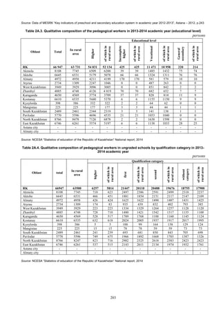 203
Source: Data of MESRK “Key indicators of preschool and secondary education system in academic year 2012-2013”, Astana – 2012, p.243
Table 2A.3. Qualitative composition of the pedagogical workers in 2013-2014 academic year (educational level)
persons
Oblast Total
In rural
area
Educational level
Higher
ofwhichin
ruralarea
Incomplete
higher
ofwhichin
ruralarea
Vocational
ofwhichin
ruralarea
General
secondary
ofwhichin
ruralarea
RK 66 947 63 731 54 831 52 134 425 425 11 471 10 958 220 214
Akmola 8108 7745 6509 6200 39 39 1485 1432 75 74
Aktobe 6645 6531 5179 5078 66 66 1324 1311 76 76
Almaty 4972 4958 4211 4199 170 170 581 579 10 10
Atyrau 2734 1309 2247 1046 0 0 487 263 0 0
West Kazakhstan 3949 3929 3096 3085 0 0 851 842 2 2
Zhambyl 4885 4748 4126 4 019 70 70 682 652 7 7
Karaganda 4650 4569 3774 3709 37 37 828 814 11 9
Kostanay 6610 6535 5440 5370 6 6 1155 1150 9 9
Kyzylorda 398 386 332 322 2 2 64 62 0 0
Mangistau 225 225 177 177 3 3 44 44 1 1
South Kazakhstan 2489 2461 2344 2319 3 3 141 138 1 1
Pavlodar 5770 5596 4696 4535 21 21 1053 1040 0 0
North Kazakhstan 8766 8478 7126 6878 2 2 1638 1598 0 0
East Kazakhstan 6746 6261 5574 5197 6 6 1138 1033 28 25
Astana city - - - - - - - - - -
Almaty city - - - - - - - - - -
Source: NCESA “Statistics of education of the Republic of Kazakhstan” National report, 2014
Table 2A.4. Qualitative composition of pedagogical workers in ungraded schools by qualification category in 2013-
2014 academic year
persons
Oblast total
In rural
area
Qualification category
higher
ofwhichin
ruralarea
first
ofwhichin
ruralarea
second
ofwhichin
ruralarea
without
category
ofwhichin
ruralarea
RK 66947 63500 6257 5814 21447 20110 20488 19676 18755 17900
Akmola 8108 7745 710 623 2497 2386 2591 2499 2310 2237
Aktobe 6645 6531 466 451 1881 1854 2151 2117 2147 2109
Almaty 4972 4958 426 424 1625 1622 1490 1487 1431 1425
Atyrau 2734 1309 174 83 935 439 832 402 793 385
West Kazakhstan 3949 3929 223 223 1334 1329 1264 1257 1128 1120
Zhambyl 4885 4748 728 710 1480 1421 1542 1517 1135 1100
Karaganda 4650 4569 528 517 1789 1768 1188 1160 1145 1124
Kostanay 6610 6535 632 618 2024 2005 1937 1917 2017 1995
Kyzylorda 398 386 5 5 100 99 164 158 129 124
Mangistau 225 225 15 15 78 78 59 59 73 73
South Kazakhstan 2489 2461 241 239 693 681 850 843 705 698
Pavlodar 5770 5596 749 675 1966 1892 1668 1703 1387 1326
North Kazakhstan 8766 8247 823 716 2902 2525 2618 2583 2423 2423
East Kazakhstan 6746 6261 537 515 2143 2011 2134 1974 1932 1761
Astana city - - - - - - - - - -
Almaty city - - - - - - - - - -
Source: NCESA “Statistics of education of the Republic of Kazakhstan” National report, 2014
 