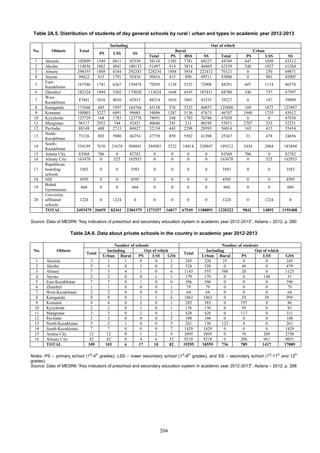 204
Table 2A.5. Distribution of students of day general schools by rural / urban and types in academic year 2012-2013
No. Oblasts Total
Including Out of which
PS LSS SS
Rural Urban
Total PS BSS SS Total PS LSS SS
1 Akmola 102899 1549 8811 92539 58110 1102 7781 49227 44789 447 1030 43312
2 Aktobe 114036 1062 4841 108133 51497 814 3814 46869 62539 248 1027 61264
3 Almaty 298355 1888 4184 292283 228234 1888 3934 222412 70121 0 250 69871
4 Atyrau 94622 415 1791 92416 50816 415 890 49511 43806 0 901 42905
5
East-
Kazakhstan
167586 1741 6367 159478 79295 1134 5253 72908 88291 607 1114 86570
6 Zhambyl 182324 1994 5302 175028 113624 1648 4545 107431 68700 346 757 67597
7
West-
Kazakhstan
87441 1016 4010 82415 48214 1016 3863 43335 39227 0 147 39080
8 Karaganda 171046 685 5597 164764 45158 576 3725 40857 125888 109 1872 123907
9 Kostanai 100803 3227 6891 90685 54096 1287 5136 47673 46707 1940 1755 43012
10 Kyzylorda 125729 168 1783 123778 78691 168 1783 76740 47038 0 0 47038
11 Mangistau 96117 2952 744 92421 40646 245 211 40190 55471 2707 533 52231
12 Pavlodar 88148 608 2713 84827 32134 443 2298 29393 56014 165 415 55434
13
North-
Kazakhstan
73126 892 5980 66254 47759 859 5502 41398 25367 33 478 24856
14
South-
Kazakhstan
534195 7676 21678 504841 344983 5222 18814 320947 189212 2454 2864 183894
15 Astana City 83568 786 0 82782 0 0 0 0 83568 786 0 82782
16 Almaty City 163478 0 525 162953 0 0 0 0 163478 0 525 162953
17
Republican
boarding
schools
3583 0 0 3583 0 0 0 0 3583 0 0 3583
18 NIS 4595 0 0 4595 0 0 0 0 4595 0 0 4595
19
Bobek
Gymnasium
604 0 0 604 0 0 0 0 604 0 0 604
20
University
affiliated
schools
1224 0 1224 0 0 0 0 0 1224 0 1224 0
TOTAL 2493479 26659 82441 2384379 1273257 16817 67549 1188891 1220222 9842 14892 1195488
Source: Data of MESRK “Key indicators of preschool and secondary education system in academic year 2012-2013”, Astana – 2012; p. 280
Table 2A.6. Data about private schools in the country in academic year 2012-2013
No. Oblasts
Number of schools Number of students
Total
Including Out of which
Total
Including Out of which
Urban Rural PS LSS GSS Urban Rural PS LSS GSS
1 Akmola 2 1 1 0 0 2 245 220 25 0 0 245
2 Aktobe 5 5 0 3 0 2 528 528 0 49 0 479
3 Almaty 7 3 4 1 0 6 1143 555 588 20 0 1123
4 Atyrau 2 2 0 0 1 1 179 179 0 0 148 31
5 East-Kazakhstan 7 7 0 1 0 6 596 596 0 0 0 596
6 Zhambyl 1 1 0 0 0 1 79 79 0 0 0 79
7 West-Kazakhstan 2 2 0 0 0 2 64 64 0 0 0 64
8 Karaganda 8 8 0 1 1 6 1063 1063 0 29 39 995
9 Kostanai 4 4 0 3 0 1 283 283 0 197 0 86
10 Kyzylorda 2 2 0 1 0 1 176 176 0 95 0 81
11 Mangistau 3 3 0 2 0 1 428 428 0 117 0 311
12 Pavlodar 2 2 0 0 0 2 108 108 0 0 0 108
13 North-Kazakhstan 3 2 1 0 0 3 261 138 123 0 0 261
14 South-Kazakhstan 7 7 0 0 0 7 1829 1829 0 0 0 1829
15 Astana City 12 12 0 1 2 9 3095 3095 0 76 269 2750
16 Almaty City 42 42 0 4 6 32 9218 9218 0 206 961 8051
TOTAL 109 103 6 17 10 82 19295 18559 736 789 1417 17089
Notes: PS – primary school (1st
-4th
grades); LSS – lower secondary school (1st
-9th
grades), and SS – secondary school (1st
-11th
and 12th
grades).
Source: Data of MESRK “Key indicators of preschool and secondary education system in academic year 2012-2013”, Astana – 2012; p. 288
 